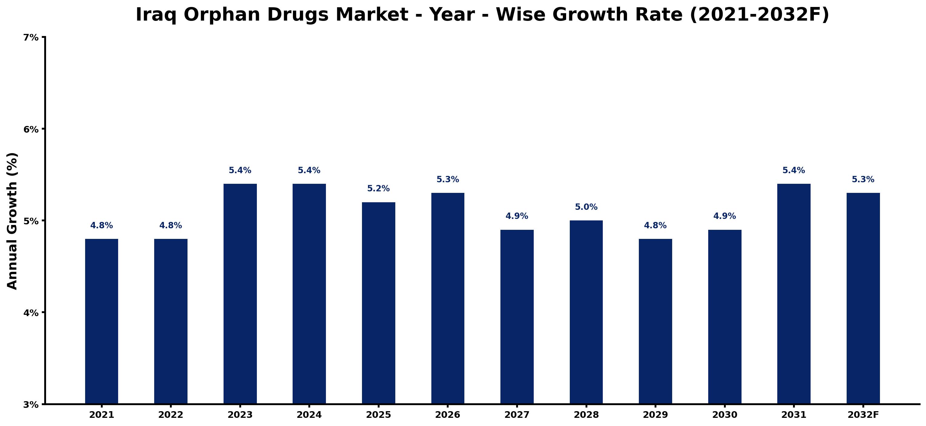 Iraq Orphan Drugs Market Year-wise Growth Rate and Key Drivers