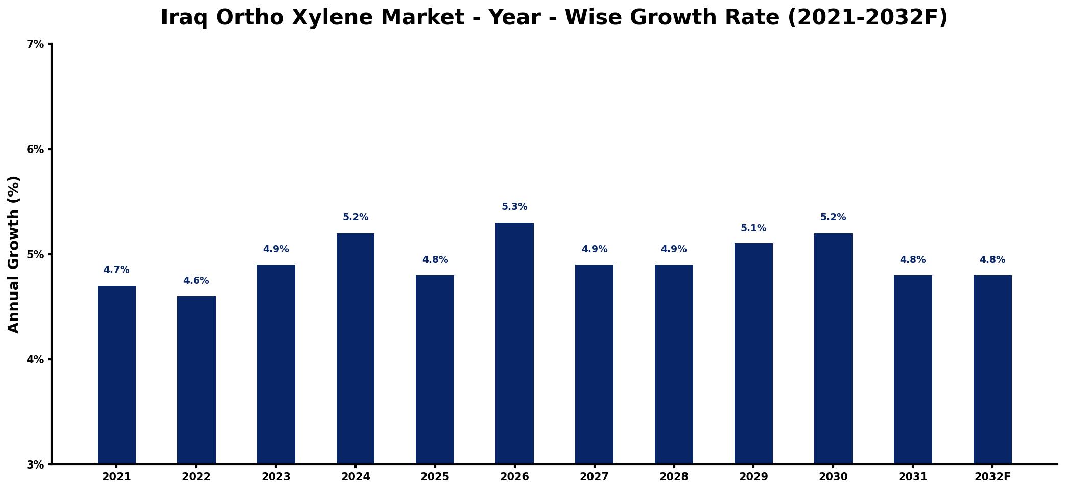 Iraq Ortho Xylene Market Year-wise Growth Rate and Key Drivers
