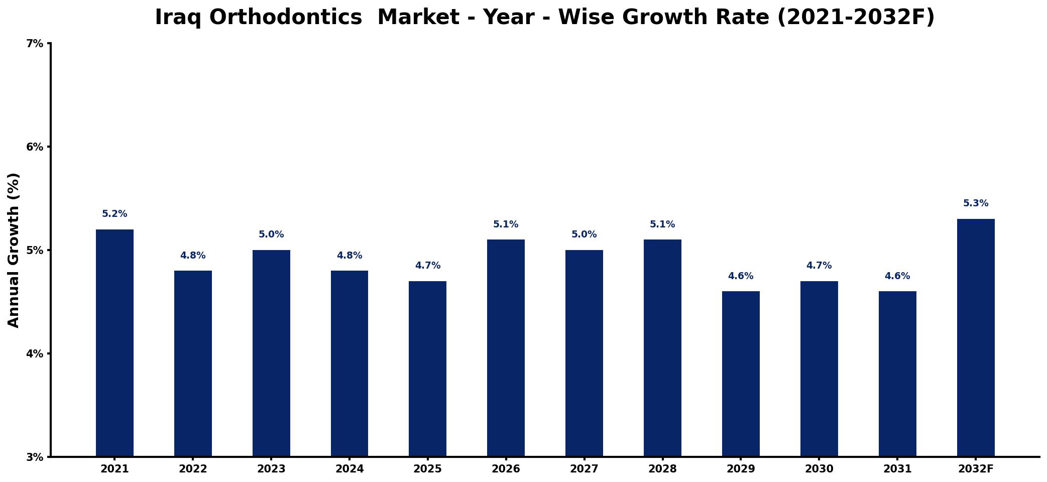 Iraq Orthodontics Market Year-wise Growth Rate and Key Drivers