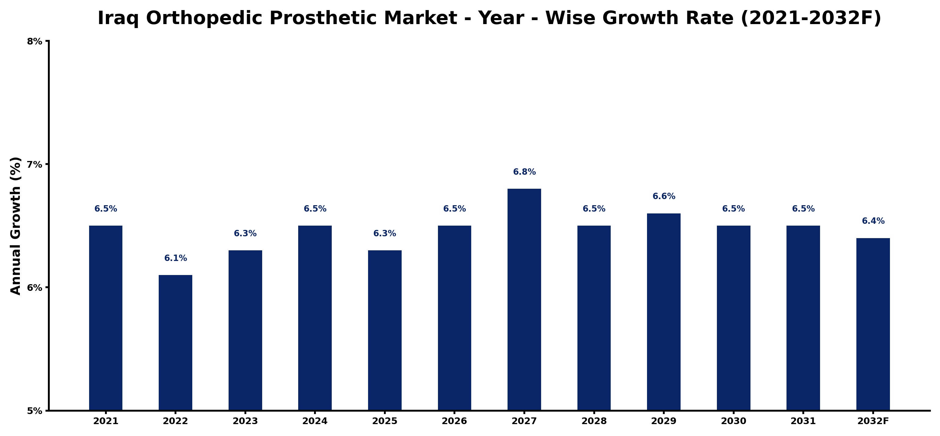 Iraq Orthopedic Prosthetic Market Year-wise Growth Rate and Key Drivers
