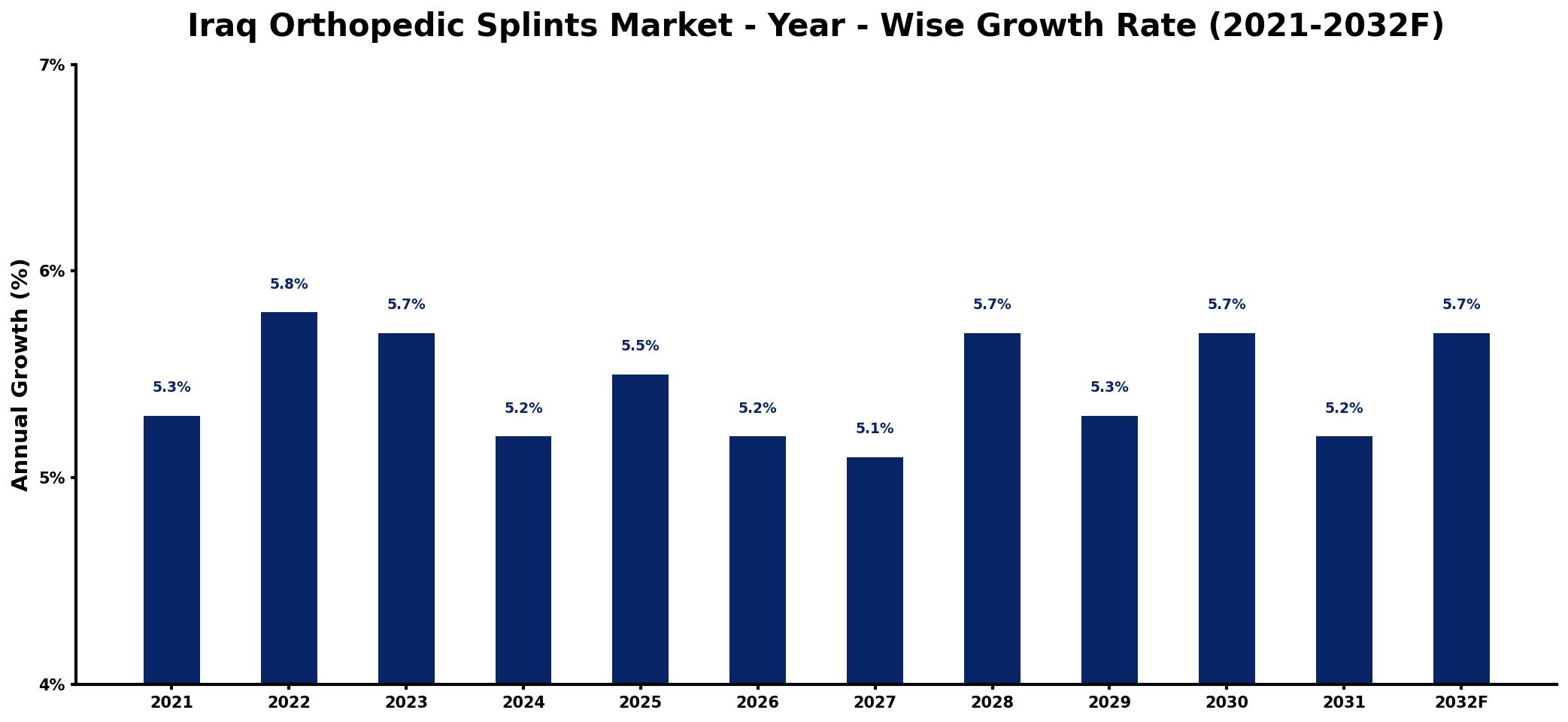 Iraq Orthopedic Splints Market Year-wise Growth Rate and Key Drivers