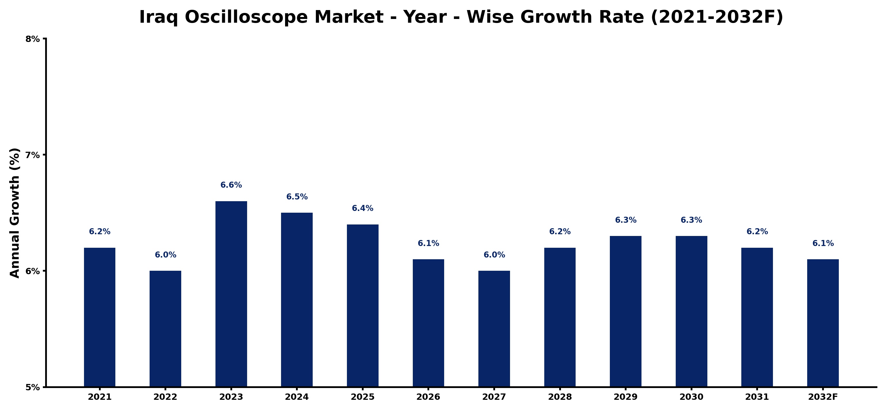 Iraq Oscilloscope Market Year-wise Growth Rate and Key Drivers
