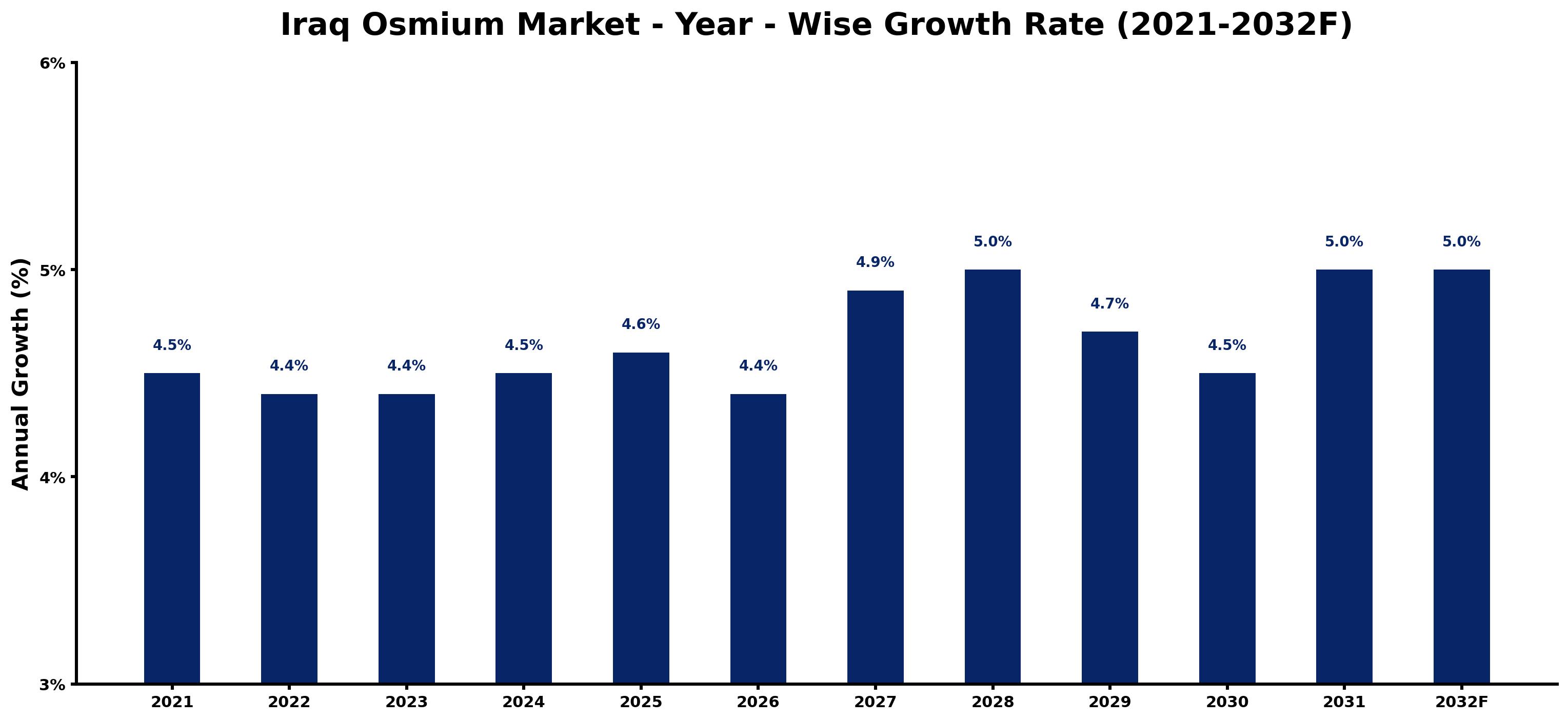 Iraq Osmium Market Year-wise Growth Rate and Key Drivers
