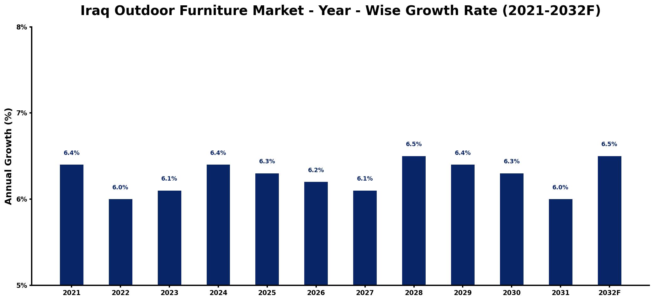 Iraq Outdoor Furniture Market Year-wise Growth Rate and Key Drivers