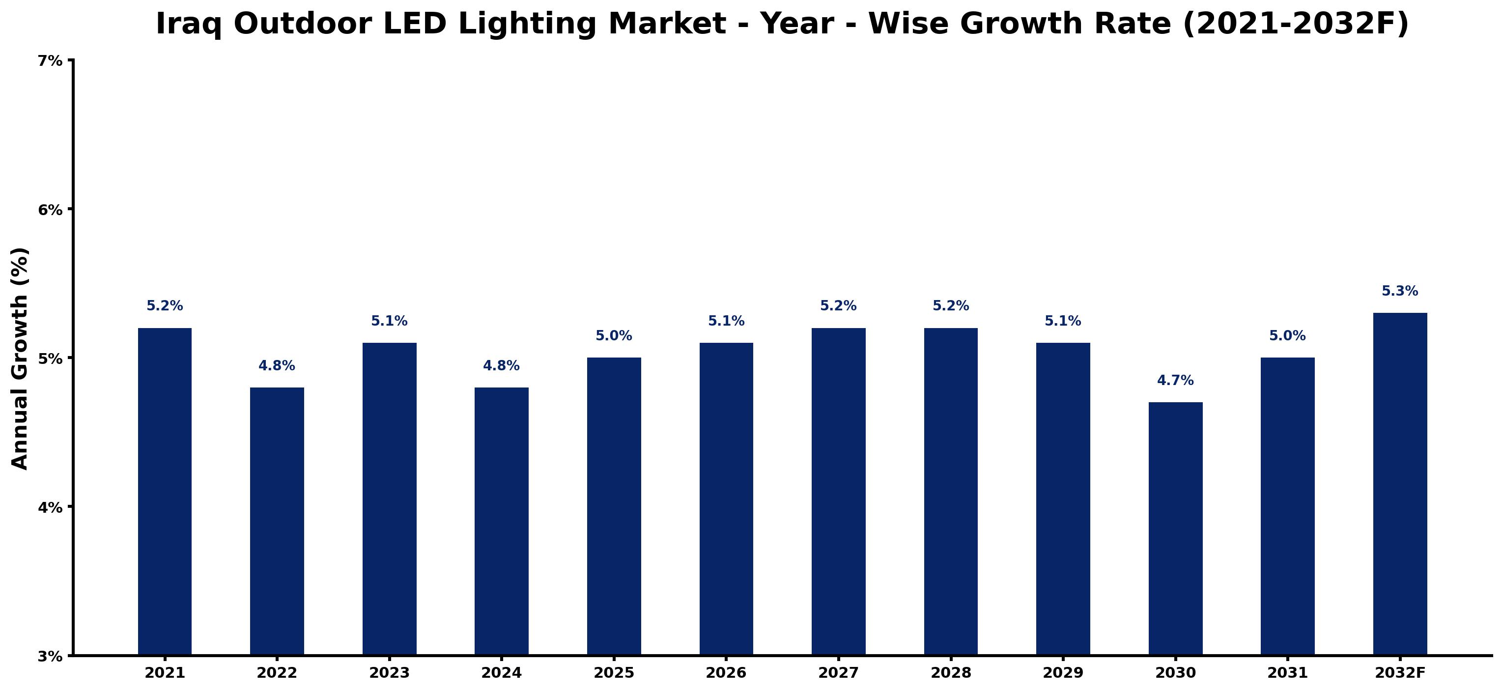 Iraq Outdoor LED Lighting Market Year-wise Growth Rate and Key Drivers