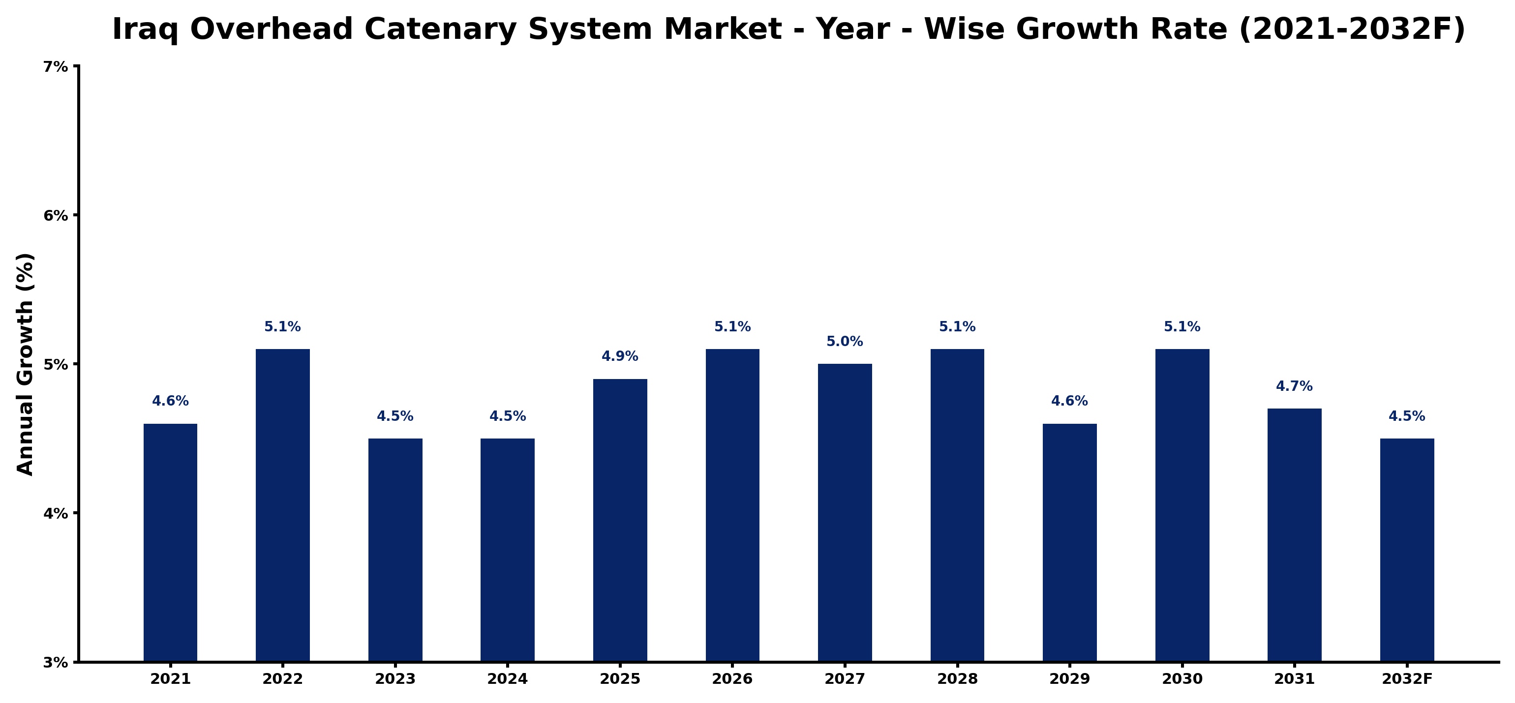 Iraq Overhead Catenary System Market Year-wise Growth Rate and Key Drivers