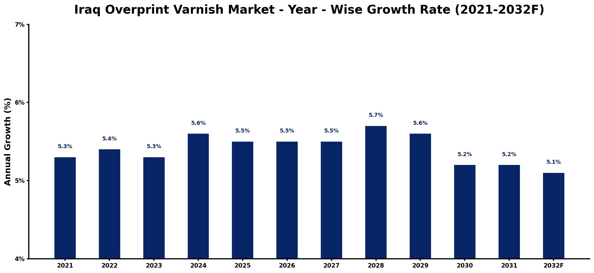 Iraq Overprint Varnish Market Year-wise Growth Rate and Key Drivers