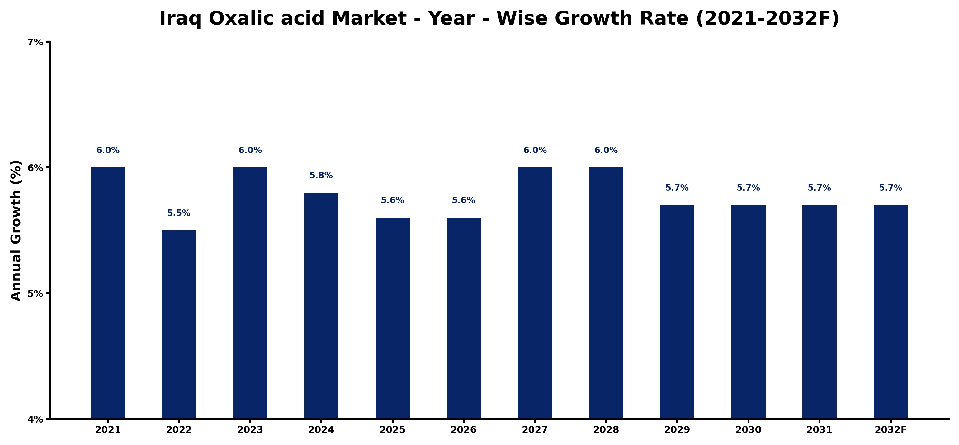 Iraq Oxalic acid Market Year-wise Growth Rate and Key Drivers