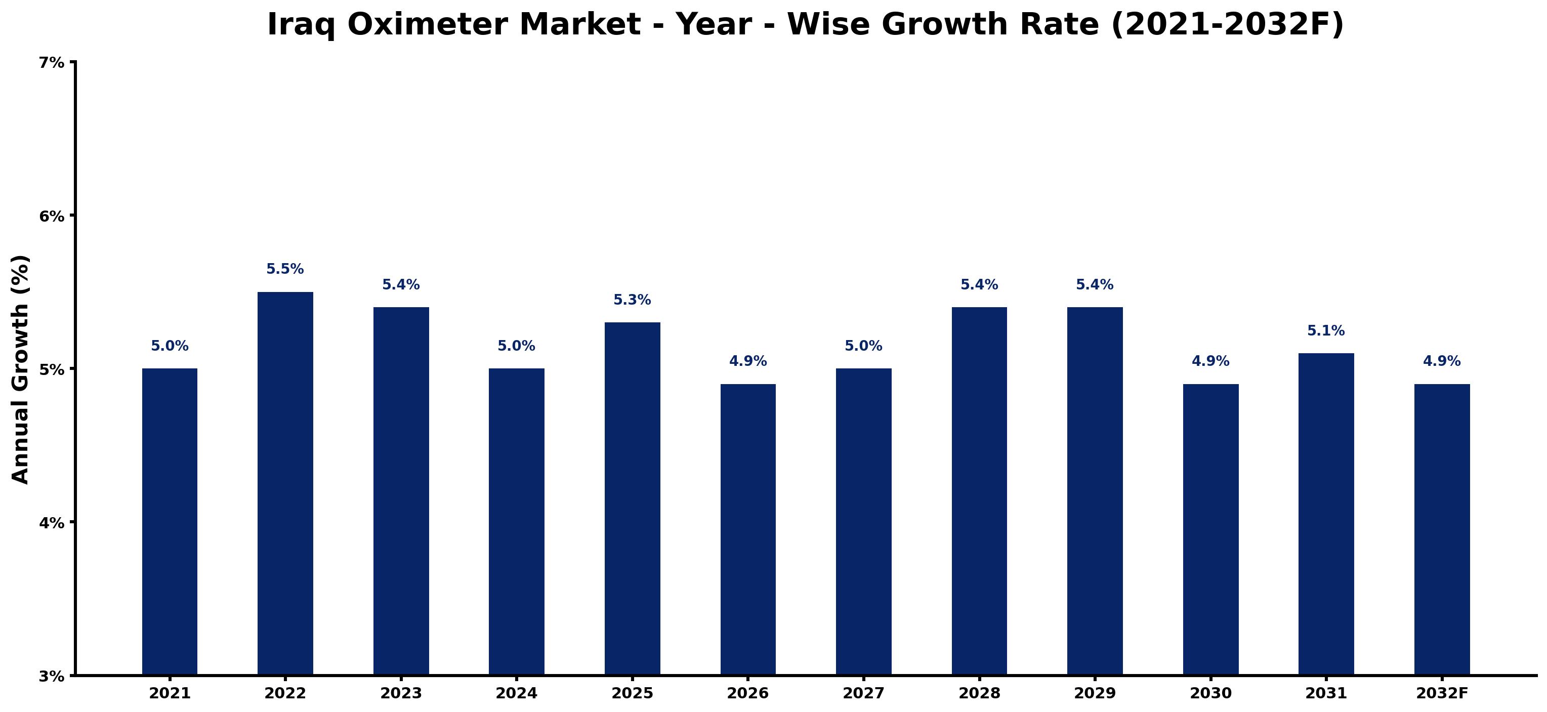 Iraq Oximeter Market Year-wise Growth Rate and Key Drivers