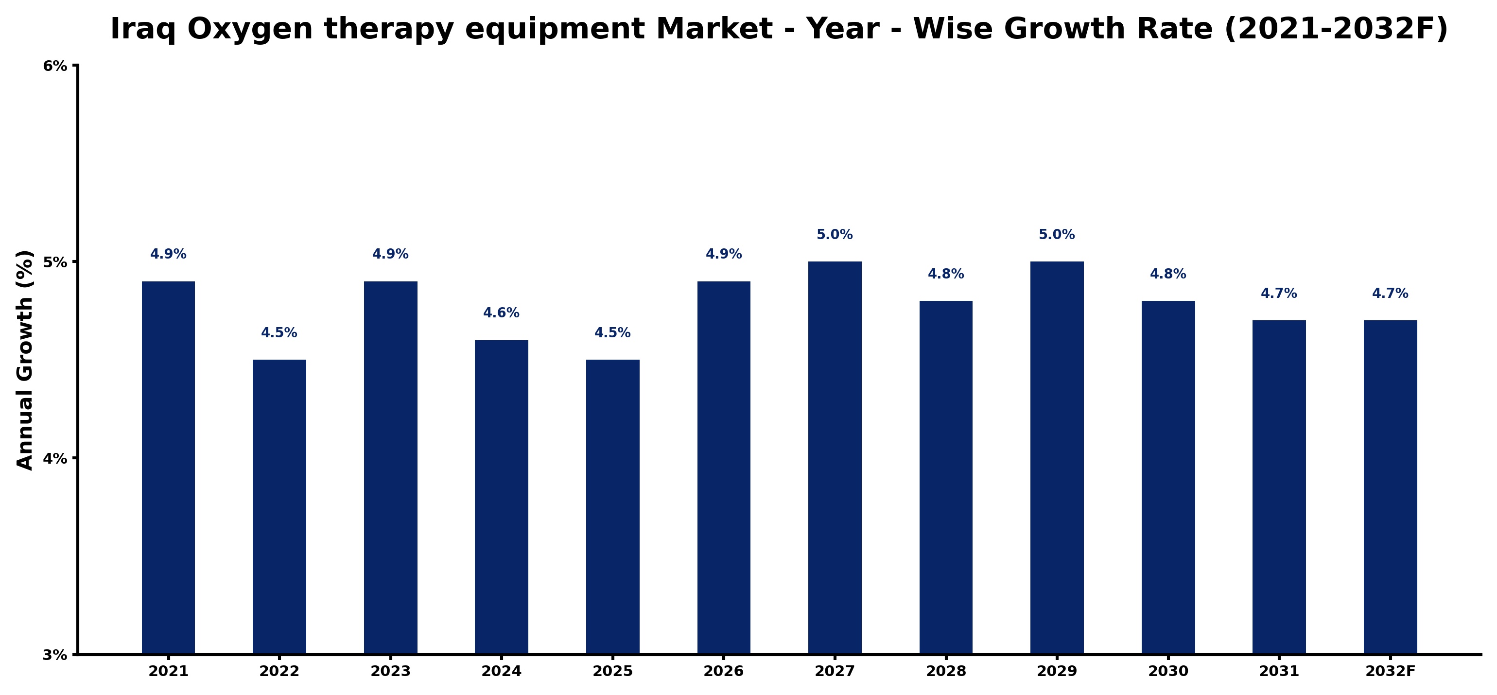 Iraq Oxygen therapy equipment Market Year-wise Growth Rate and Key Drivers