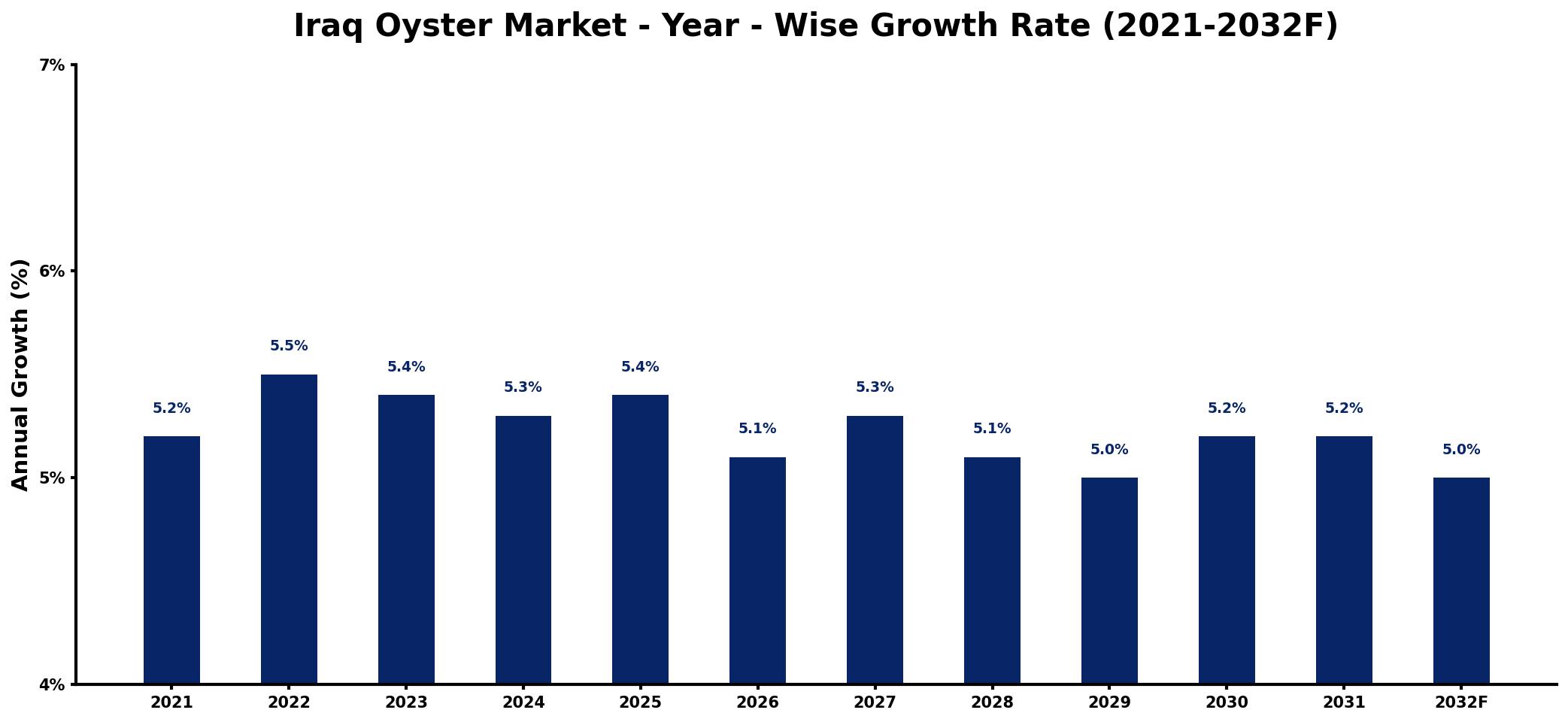Iraq Oyster Market Year-wise Growth Rate and Key Drivers