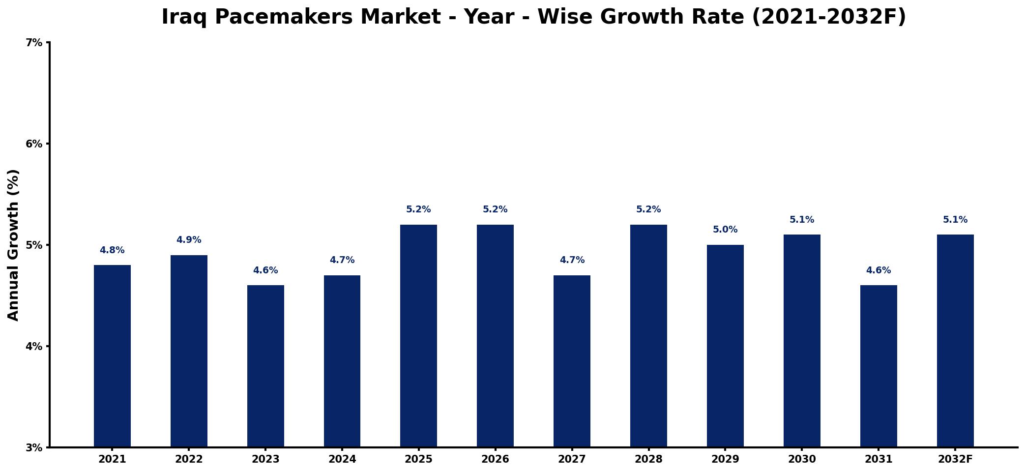 Iraq Pacemakers Market Year-wise Growth Rate and Key Drivers