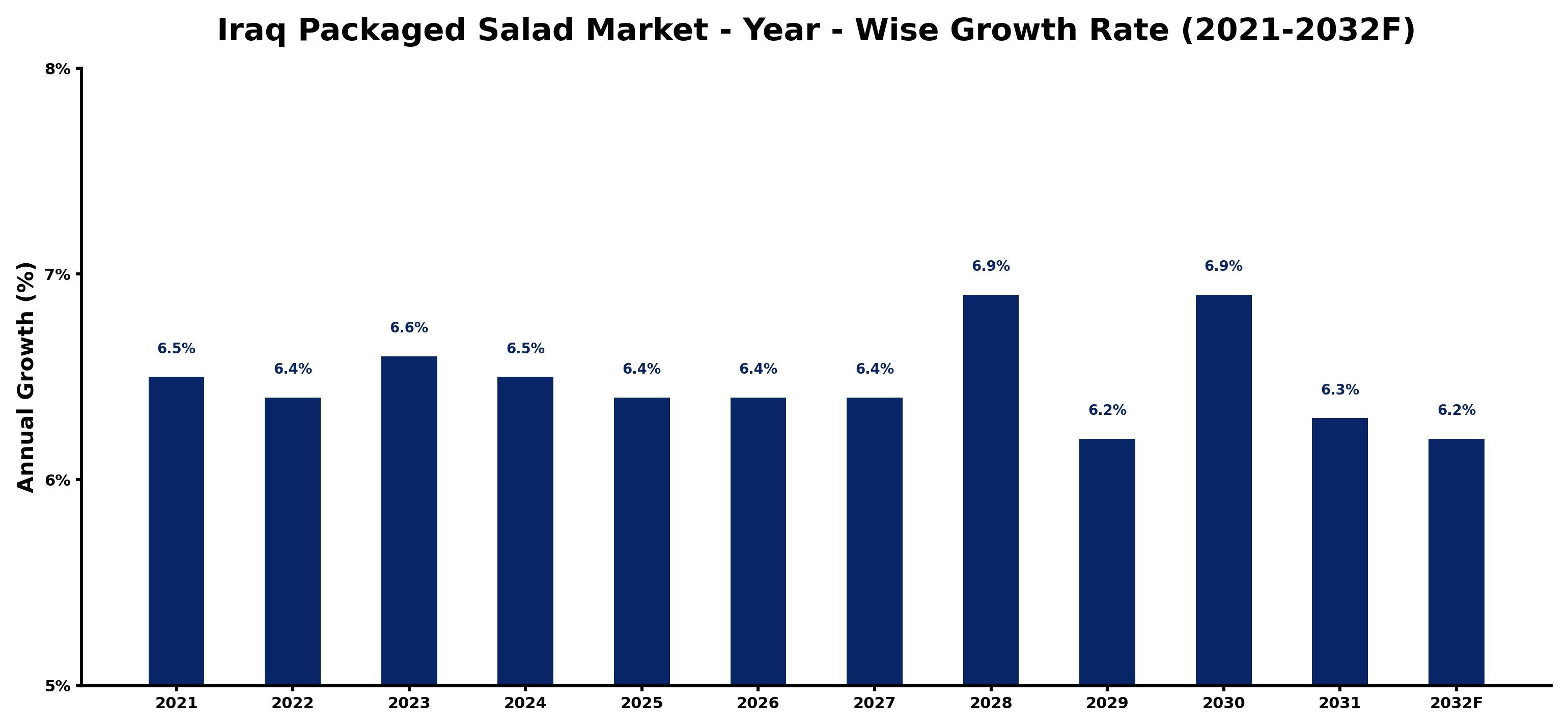 Iraq Packaged Salad Market Year-wise Growth Rate and Key Drivers