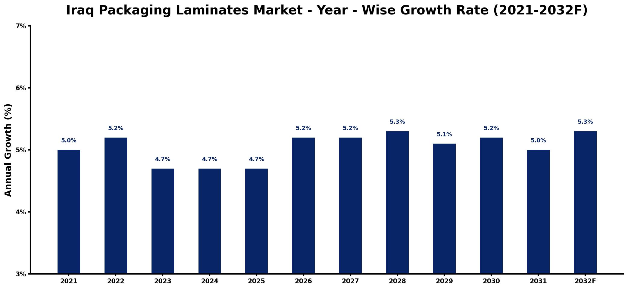 Iraq Packaging Laminates Market Year-wise Growth Rate and Key Drivers