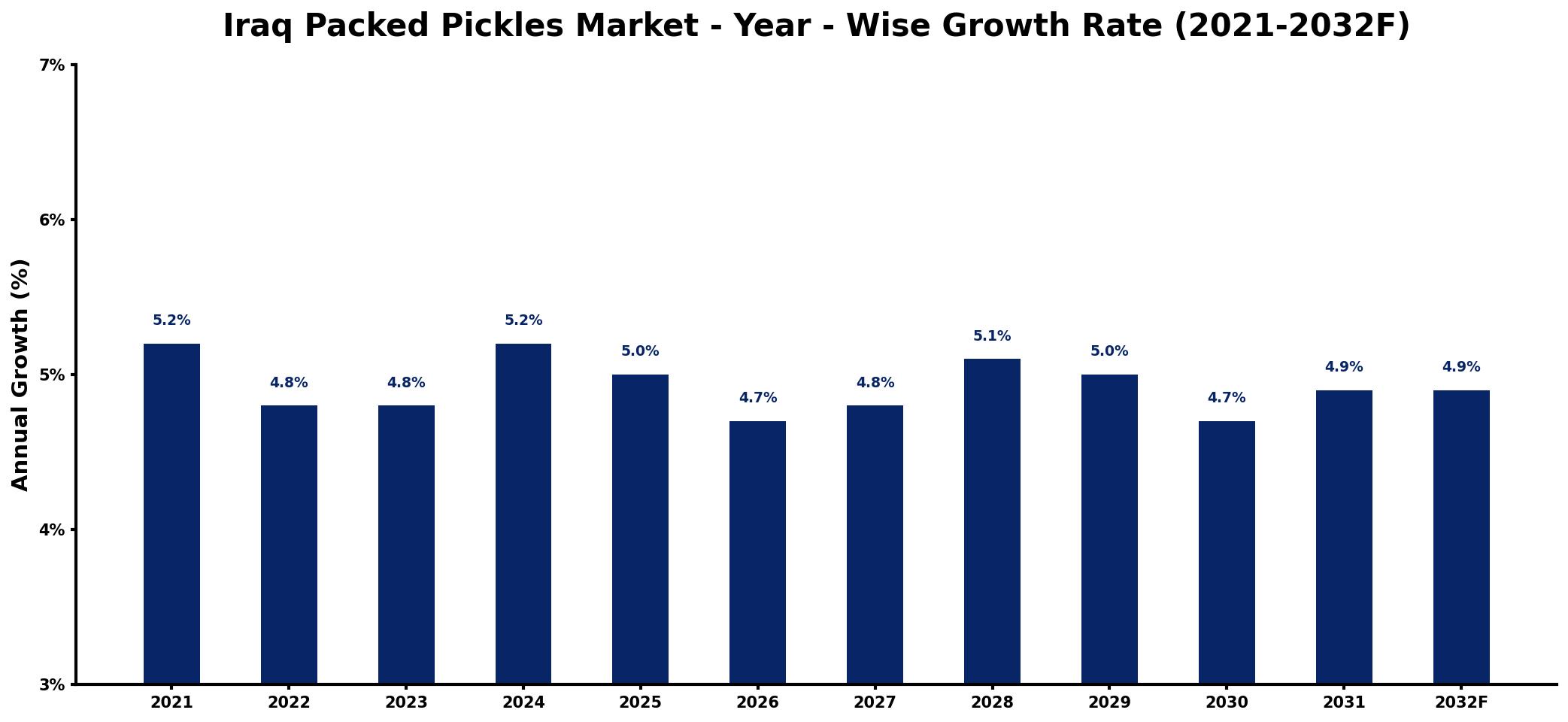 Iraq Packed Pickles Market Year-wise Growth Rate and Key Drivers
