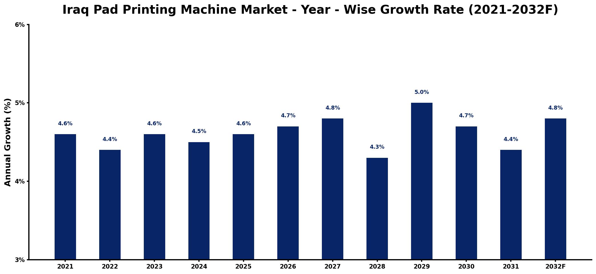 Iraq Pad Printing Machine Market Year-wise Growth Rate and Key Drivers