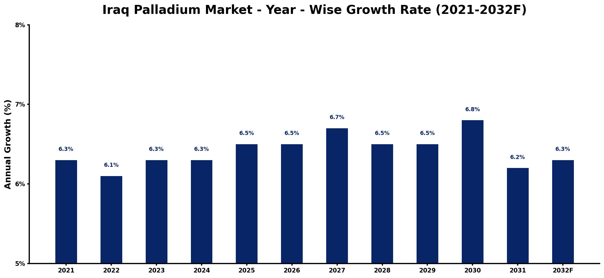 Iraq Palladium Market Year-wise Growth Rate and Key Drivers