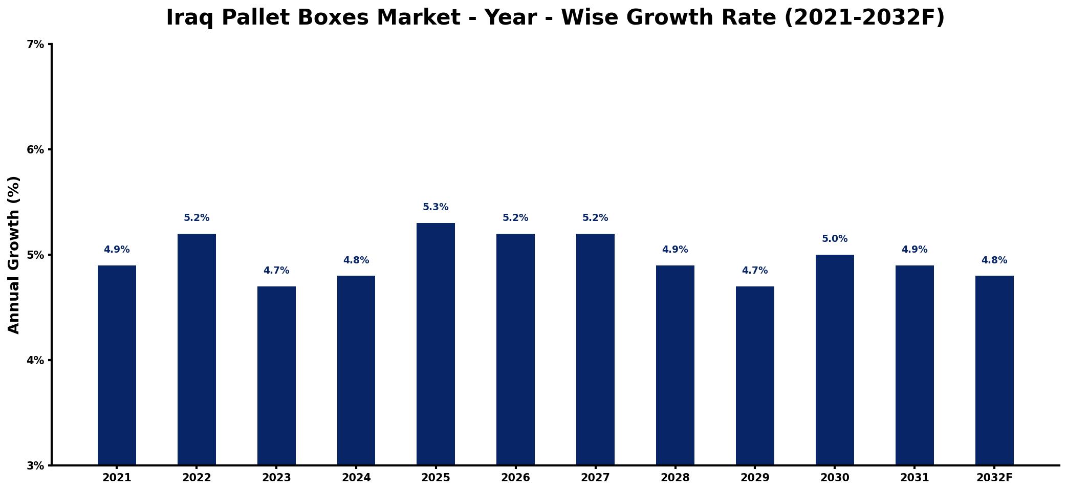 Iraq Pallet Boxes Market Year-wise Growth Rate and Key Drivers