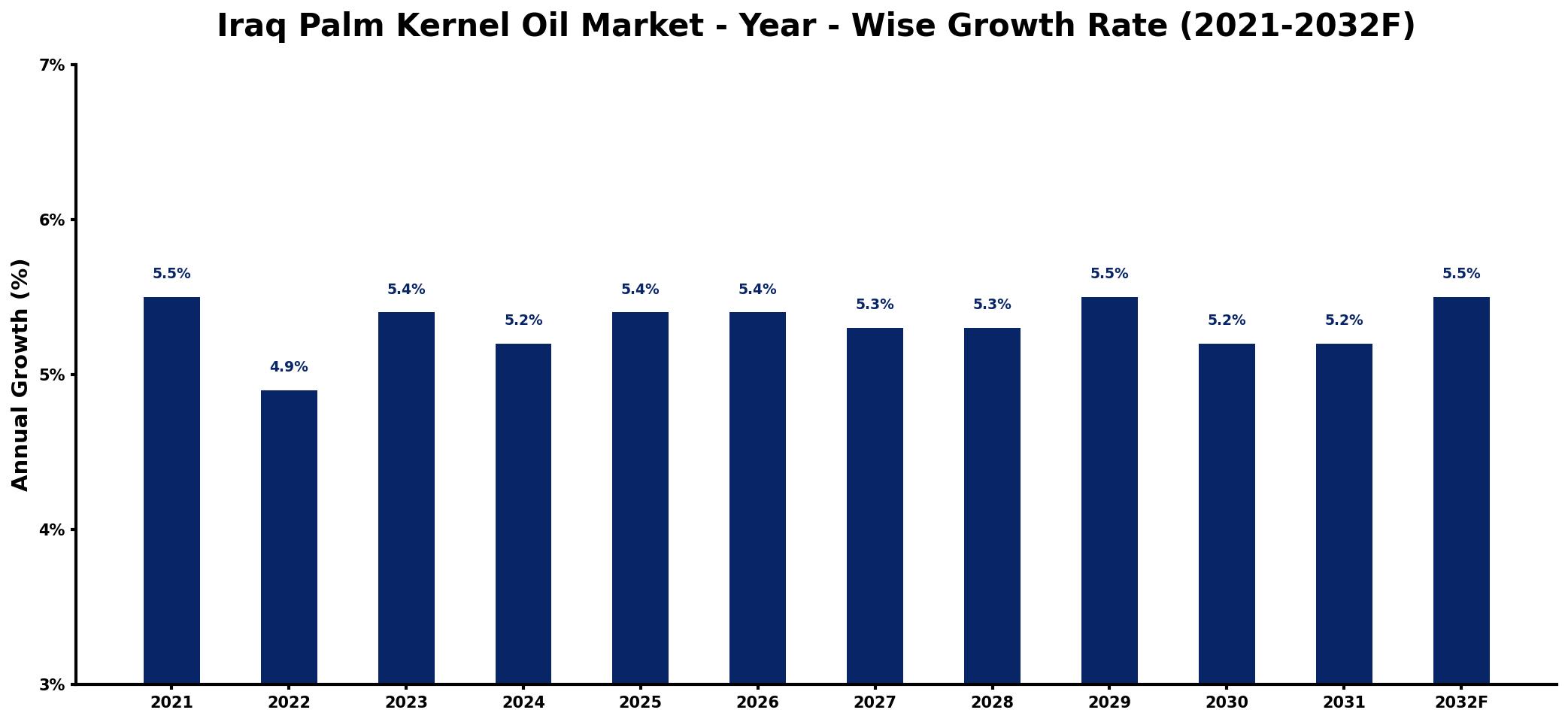 Iraq Palm Kernel Oil Market Year-wise Growth Rate and Key Drivers
