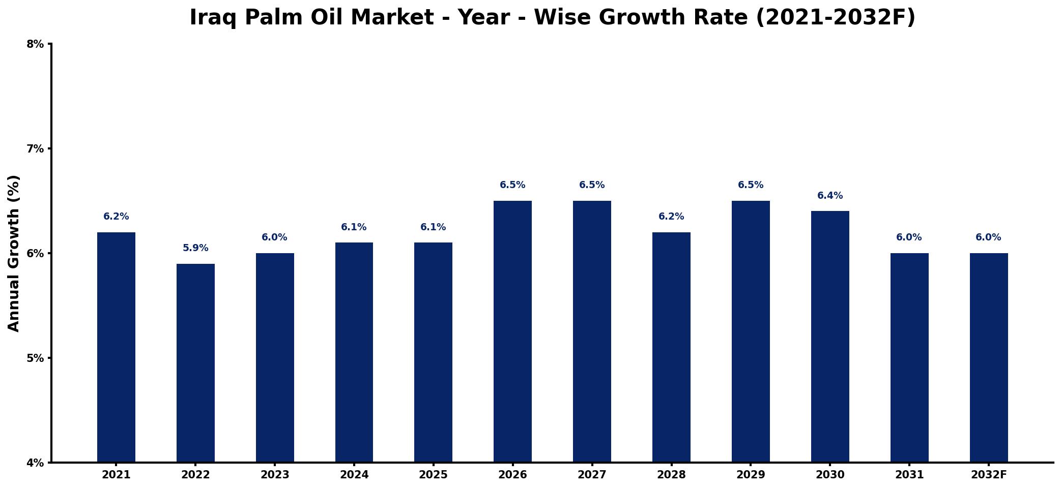Iraq Palm Oil Market Year-wise Growth Rate and Key Drivers