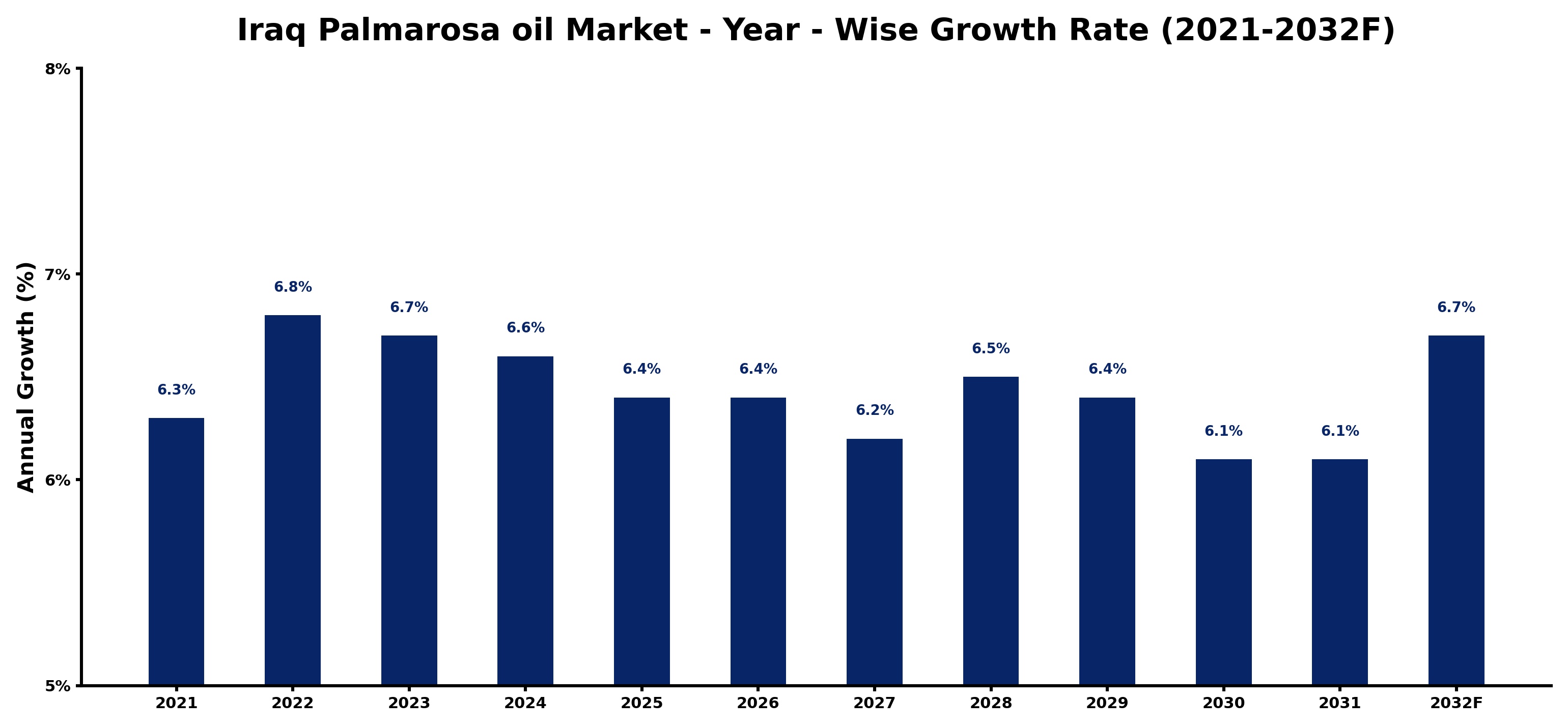 Iraq Palmarosa oil Market Year-wise Growth Rate and Key Drivers