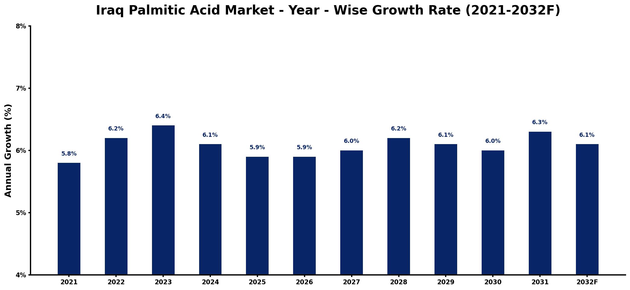 Iraq Palmitic Acid Market Year-wise Growth Rate and Key Drivers