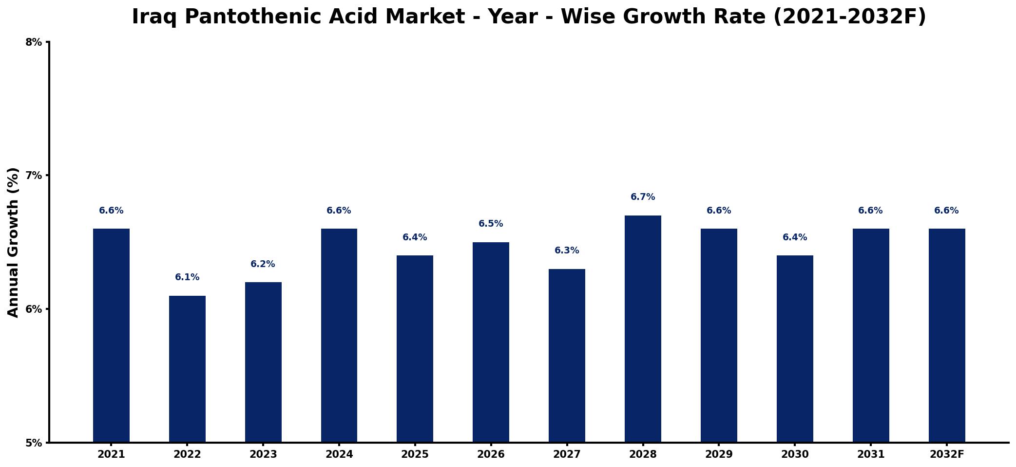 Iraq Pantothenic Acid Market Year-wise Growth Rate and Key Drivers