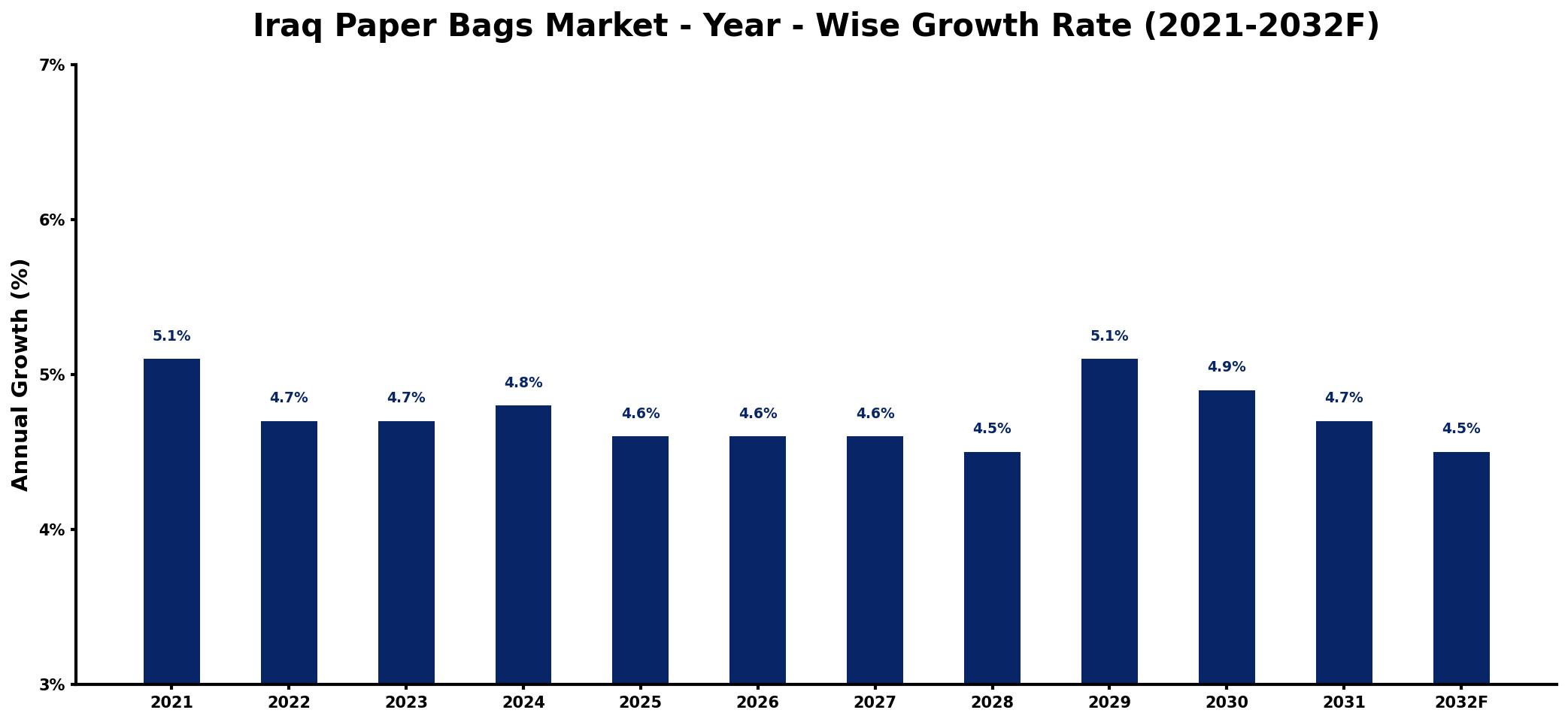 Iraq Paper Bags Market Year-wise Growth Rate and Key Drivers