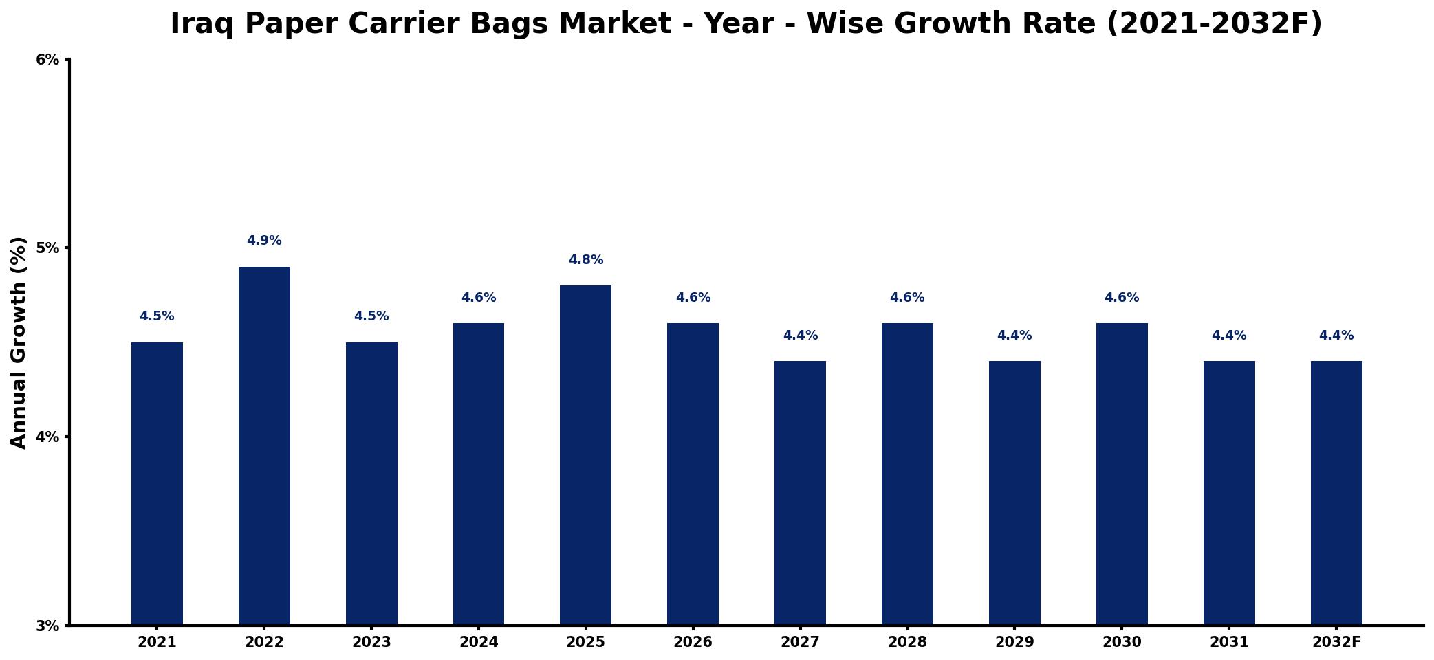 Iraq Paper Carrier Bags Market Year-wise Growth Rate and Key Drivers