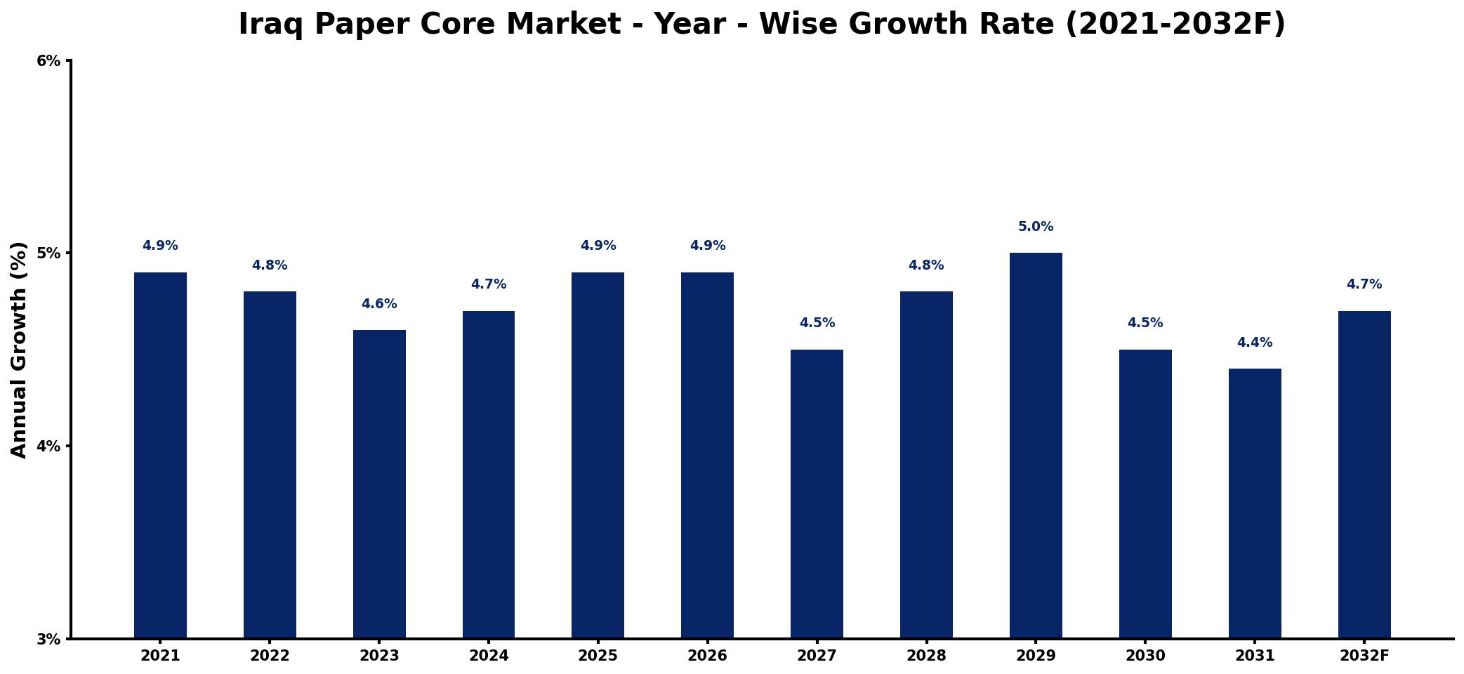 Iraq Paper Core Market Year-wise Growth Rate and Key Drivers