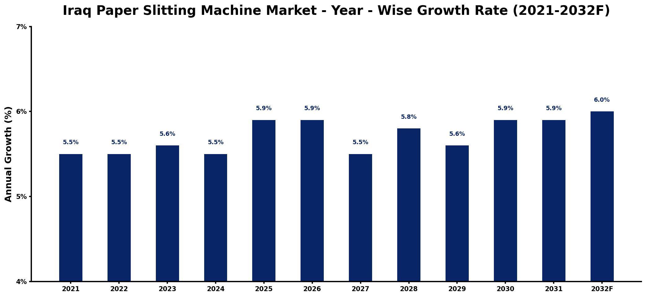 Iraq Paper Slitting Machine Market Year-wise Growth Rate and Key Drivers