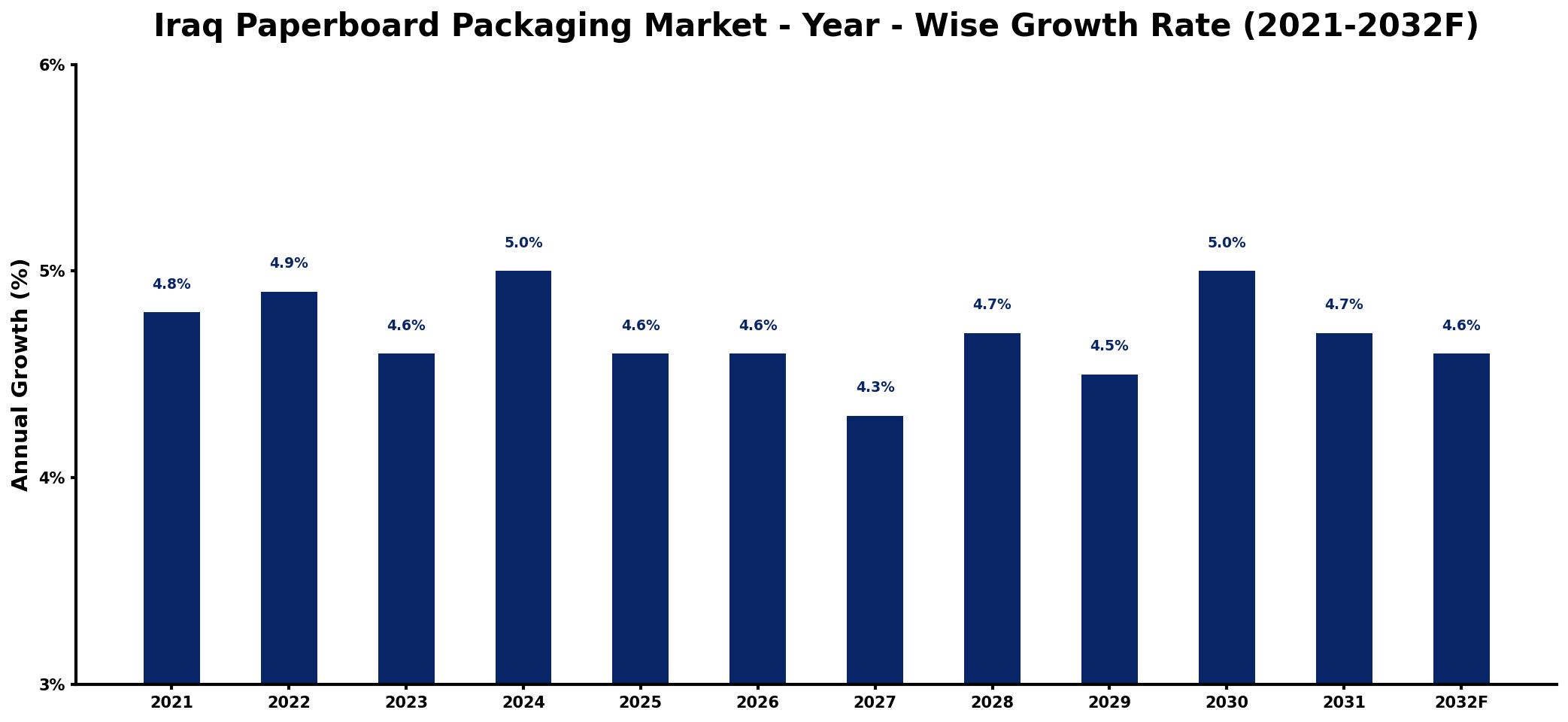 Iraq Paperboard Packaging Market Year-wise Growth Rate and Key Drivers