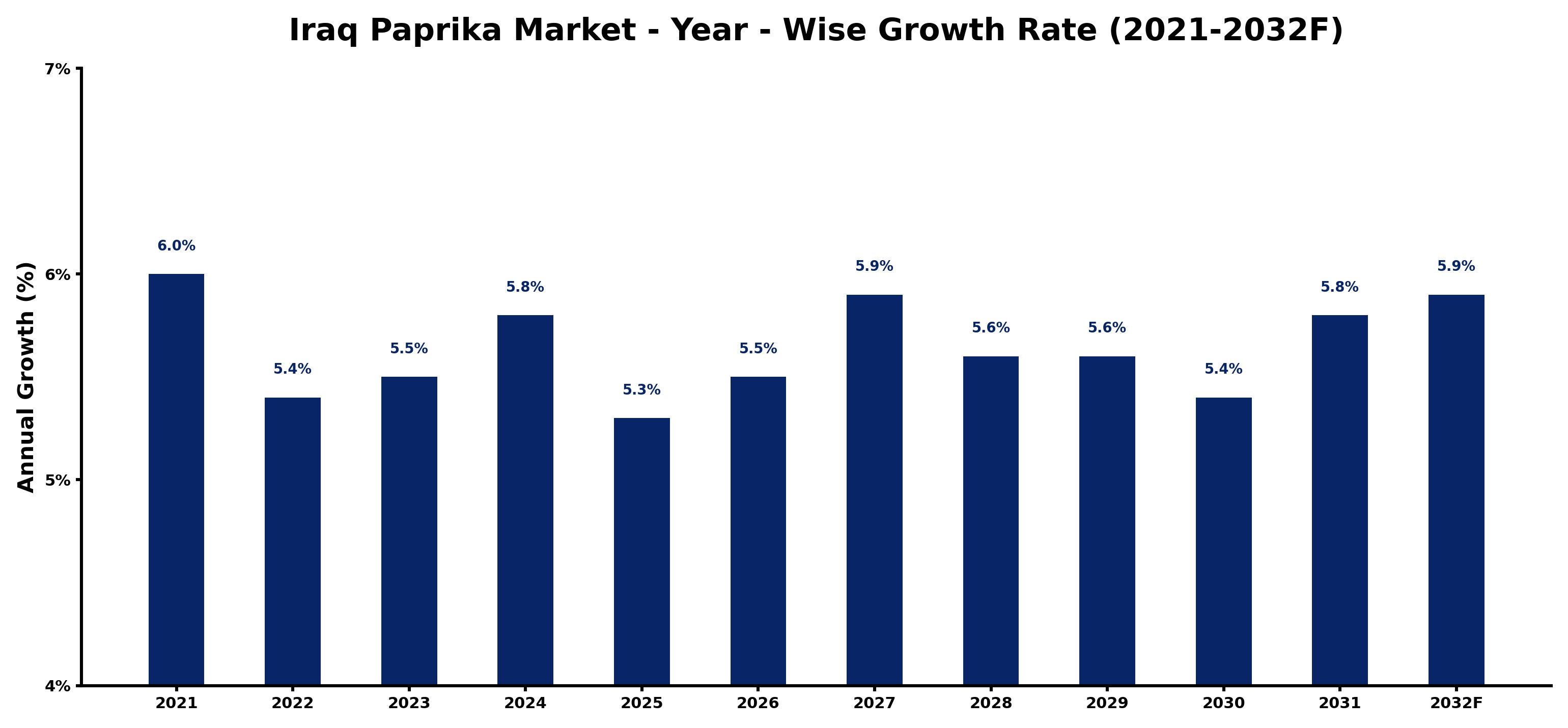 Iraq Paprika Market Year-wise Growth Rate and Key Drivers