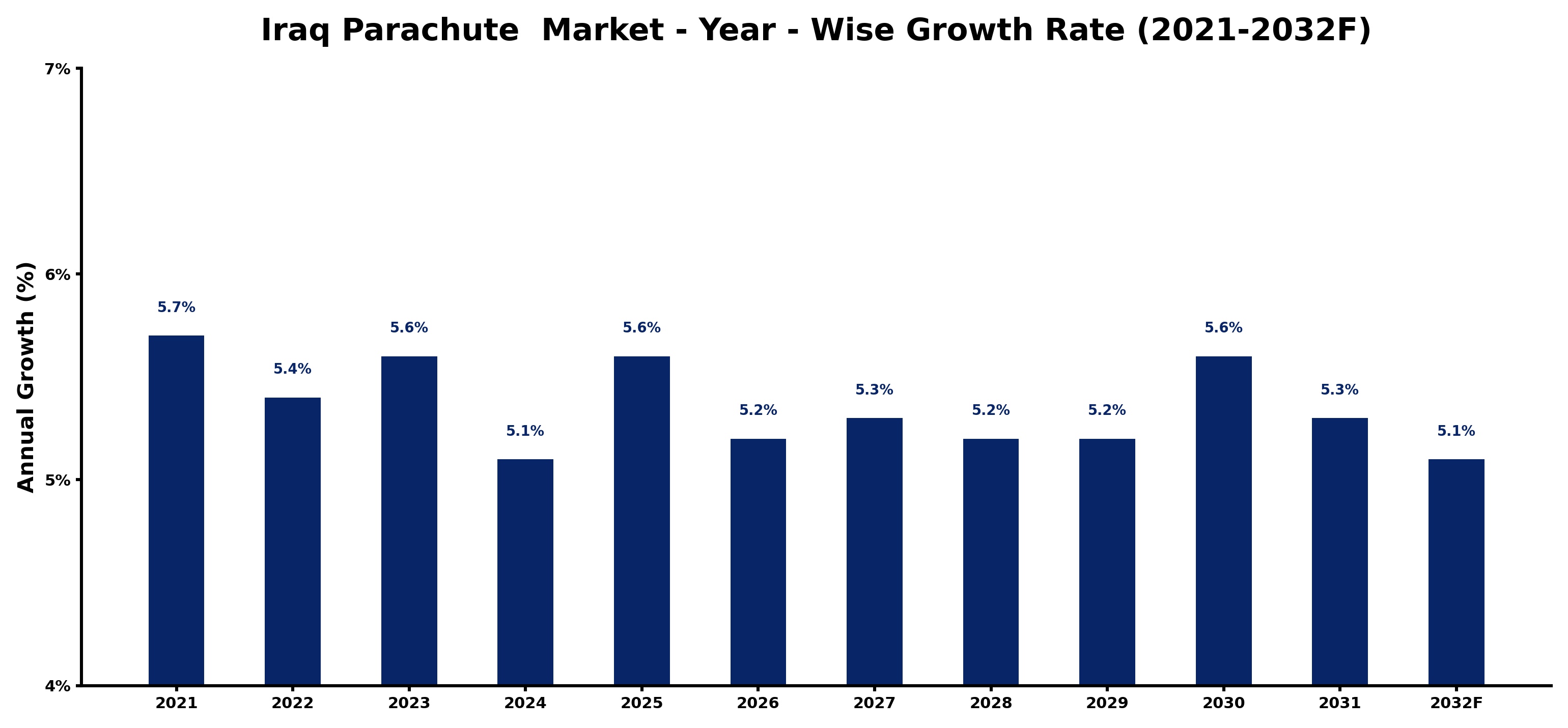 Iraq Parachute  Market Year-wise Growth Rate and Key Drivers