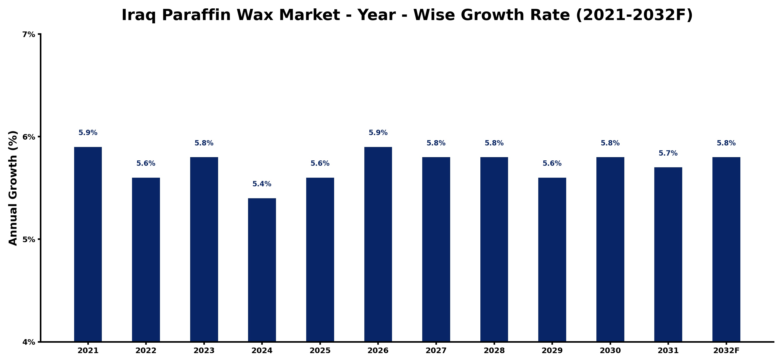 Iraq Paraffin Wax Market Year-wise Growth Rate and Key Drivers