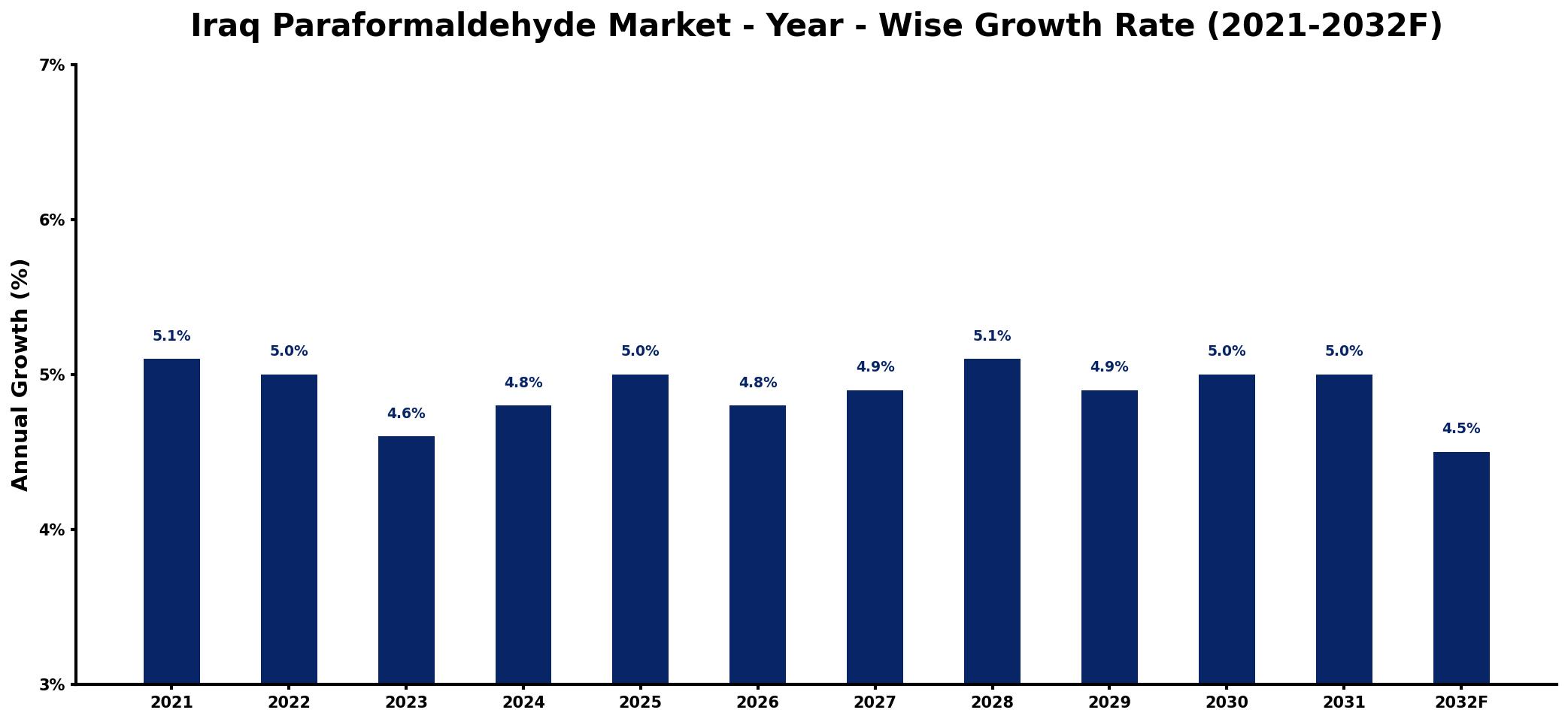 Iraq Paraformaldehyde Market Year-wise Growth Rate and Key Drivers