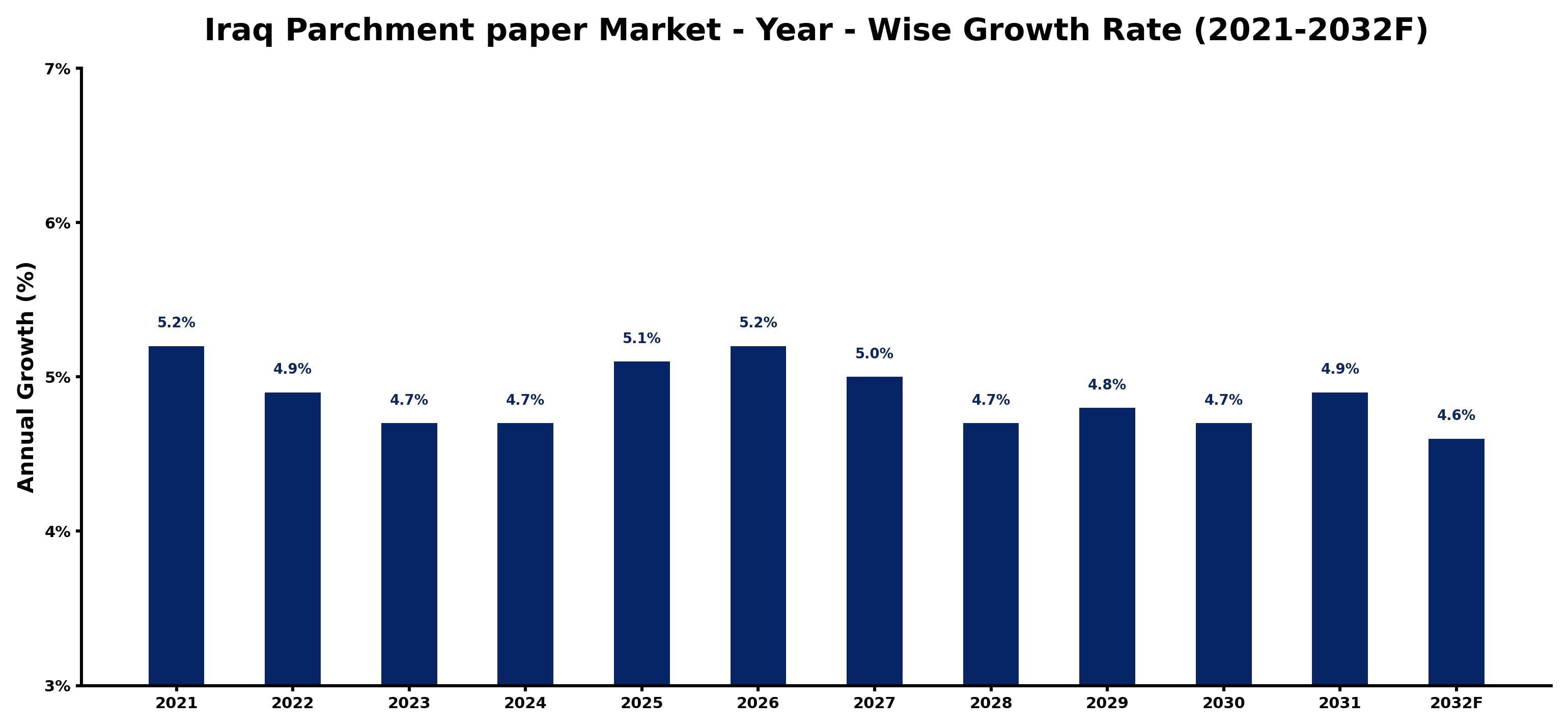 Iraq Parchment paper Market Year-wise Growth Rate and Key Drivers