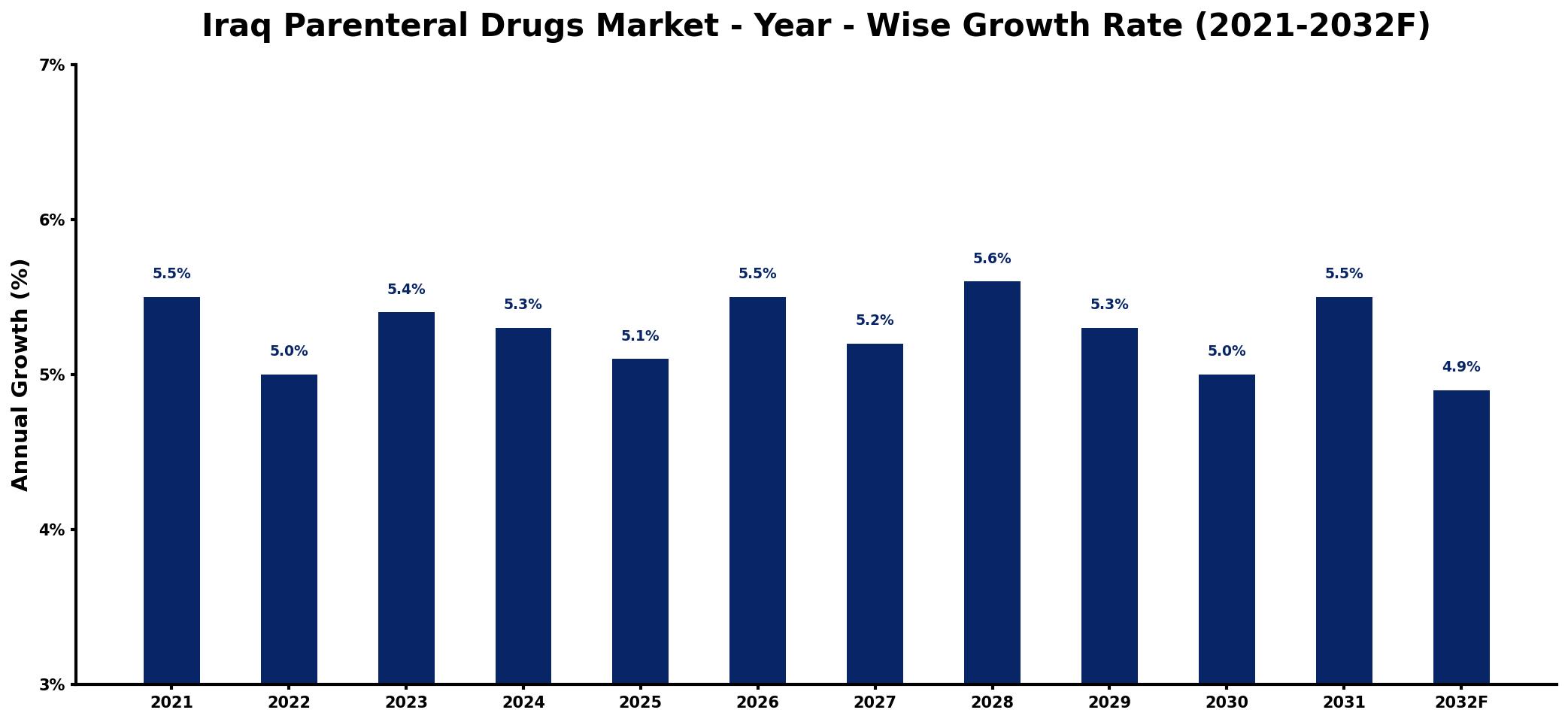 Iraq Parenteral Drugs Market Year-wise Growth Rate and Key Drivers
