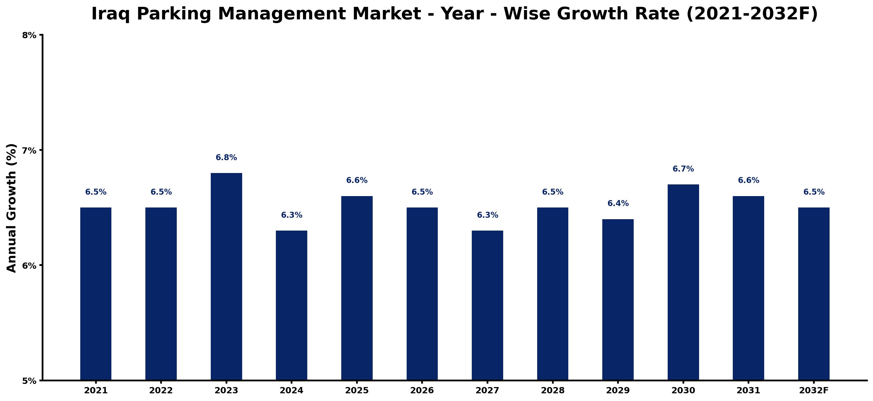 Iraq Parking Management Market Year-wise Growth Rate and Key Drivers