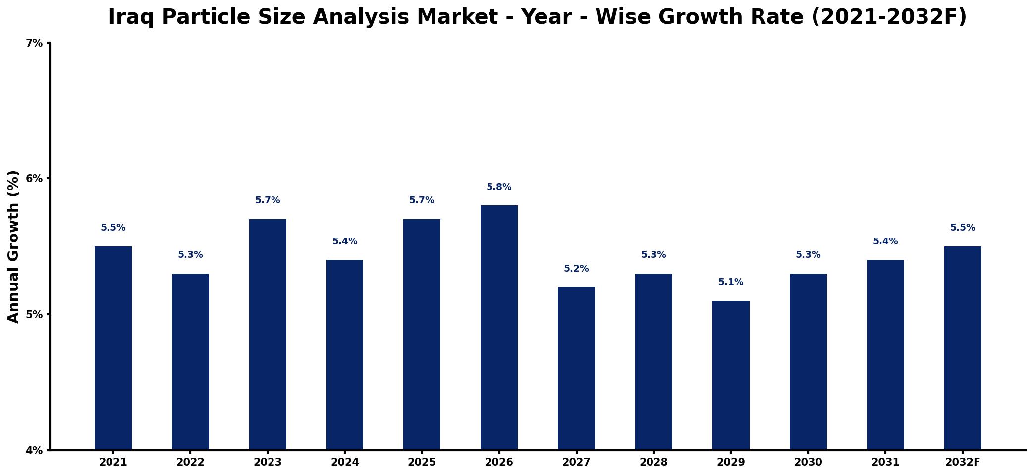 Iraq Particle Size Analysis Market Year-wise Growth Rate and Key Drivers