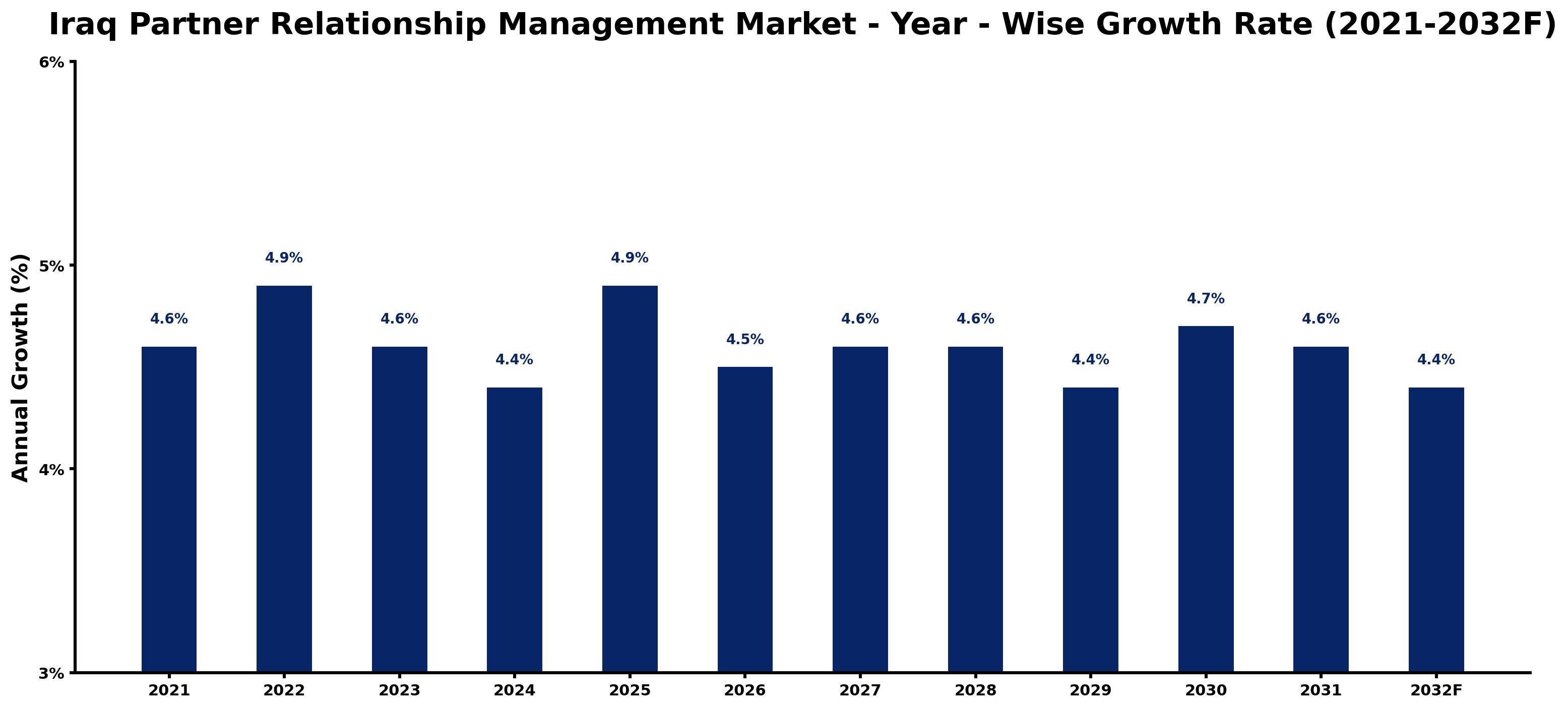 Iraq Partner Relationship Management Market Year-wise Growth Rate and Key Drivers