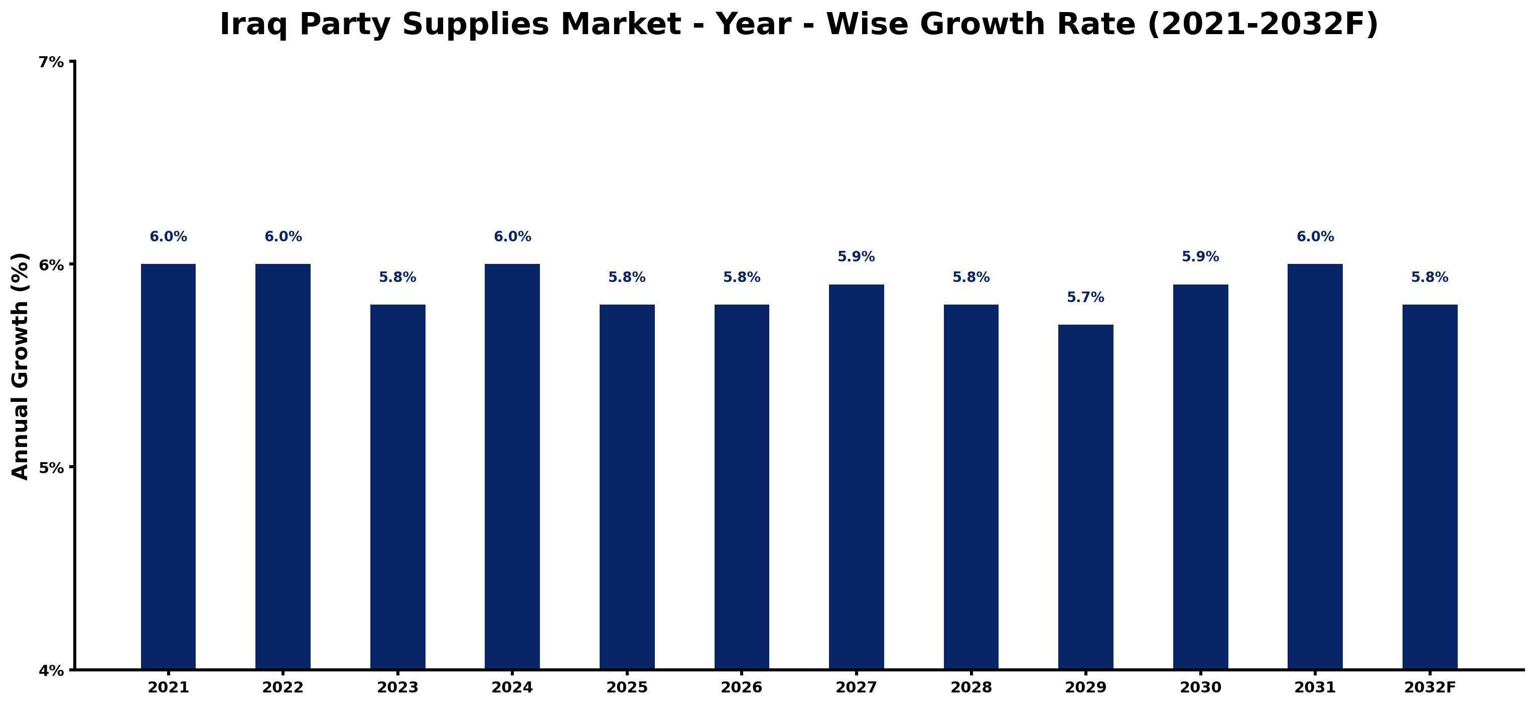 Iraq Party Supplies Market Year-wise Growth Rate and Key Drivers