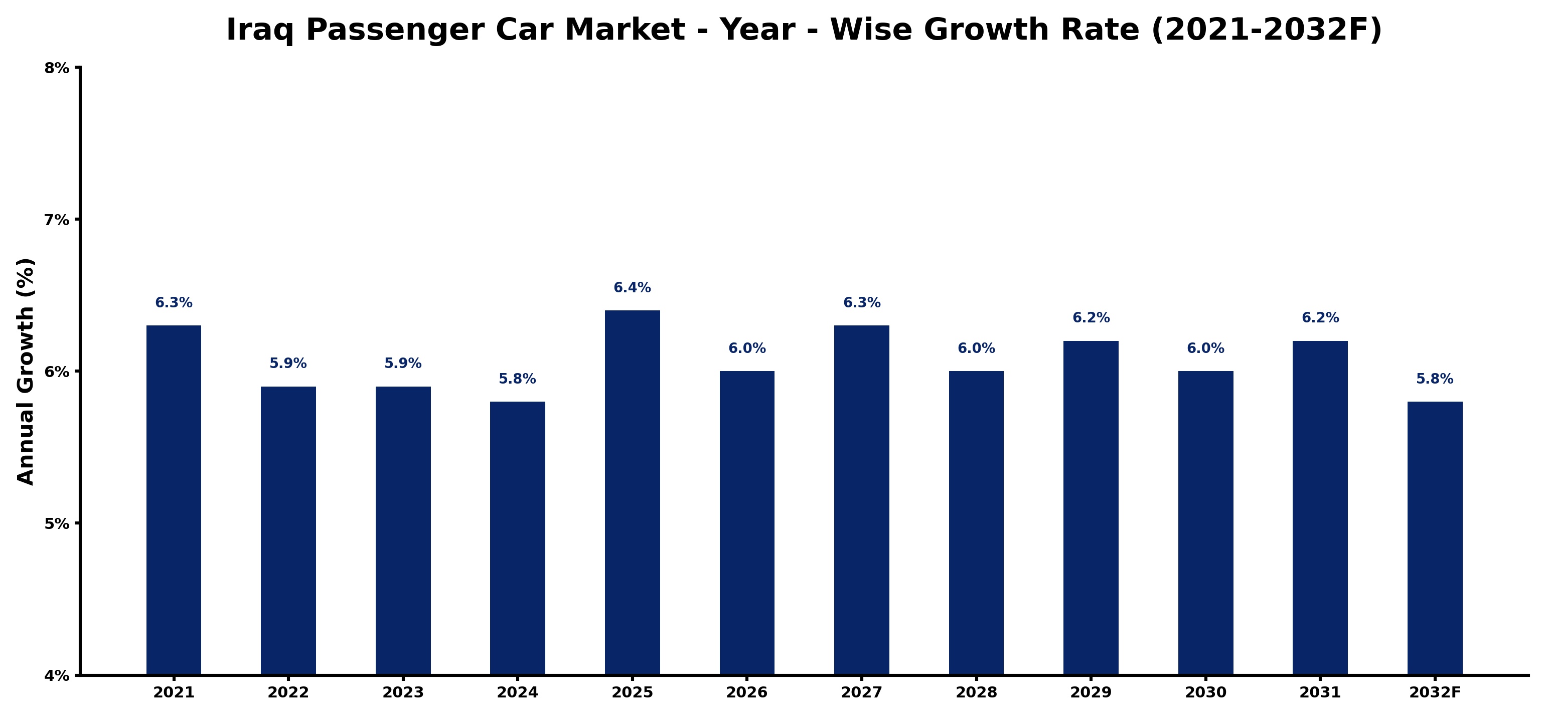 Iraq Passenger Car Market Year-wise Growth Rate and Key Drivers