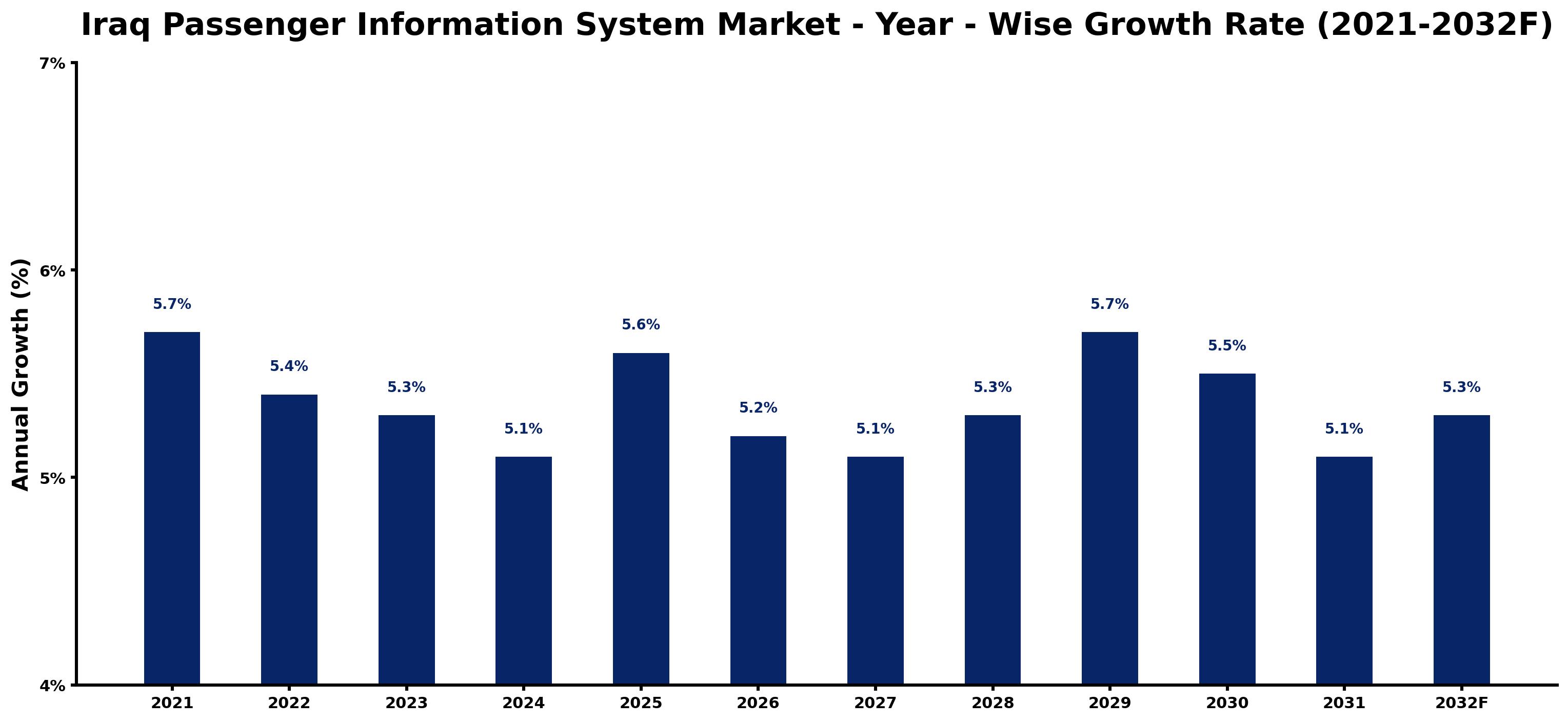 Iraq Passenger Information System Market Year-wise Growth Rate and Key Drivers