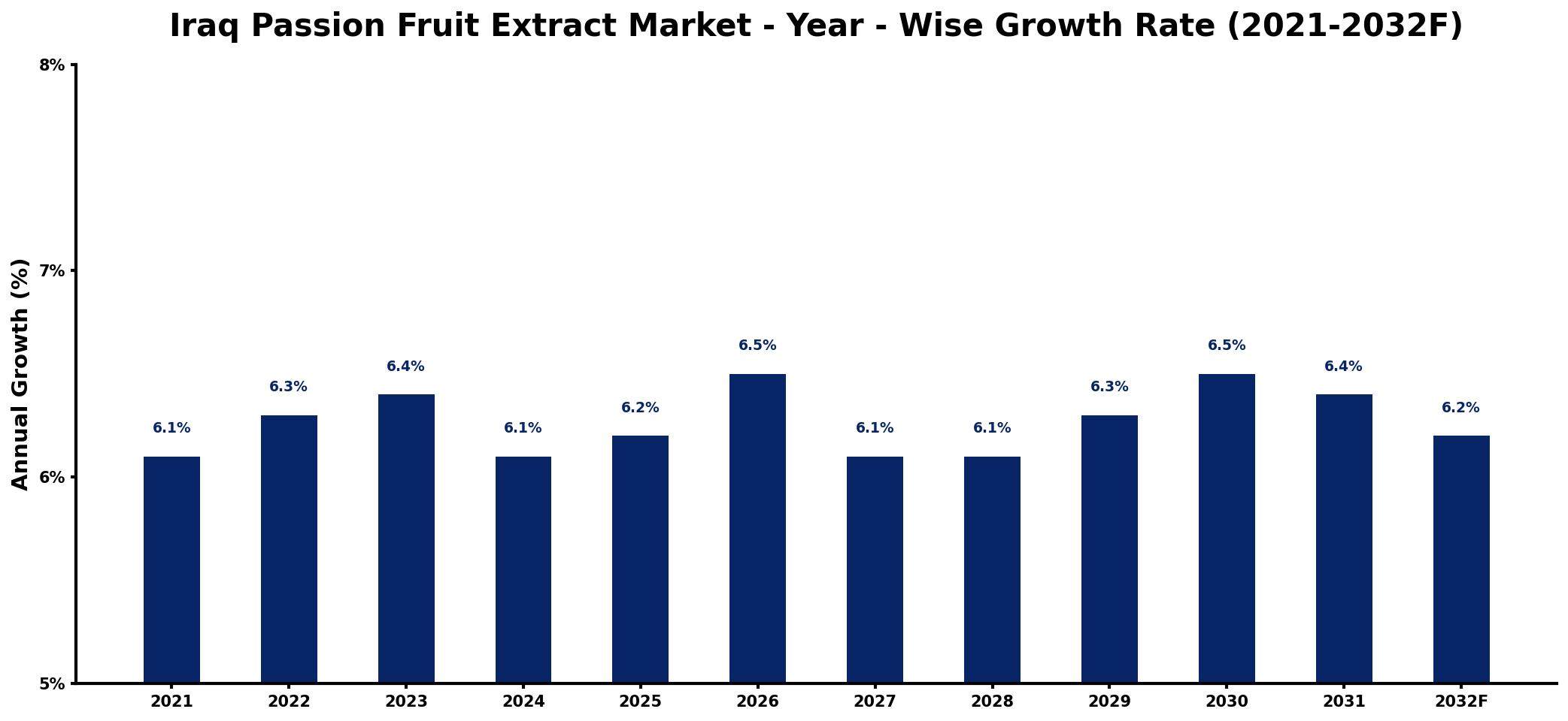 Iraq Passion Fruit Extract Market Year-wise Growth Rate and Key Drivers