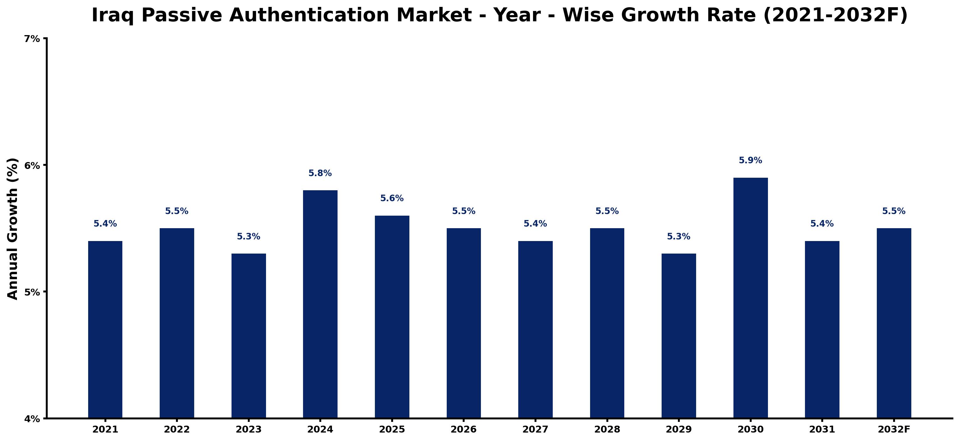 Iraq Passive Authentication Market Year-wise Growth Rate and Key Drivers
