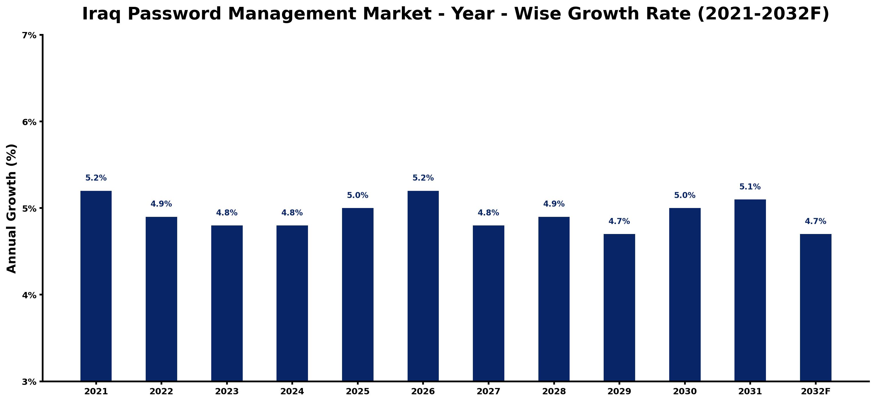 Iraq Password Management Market Year-wise Growth Rate and Key Drivers