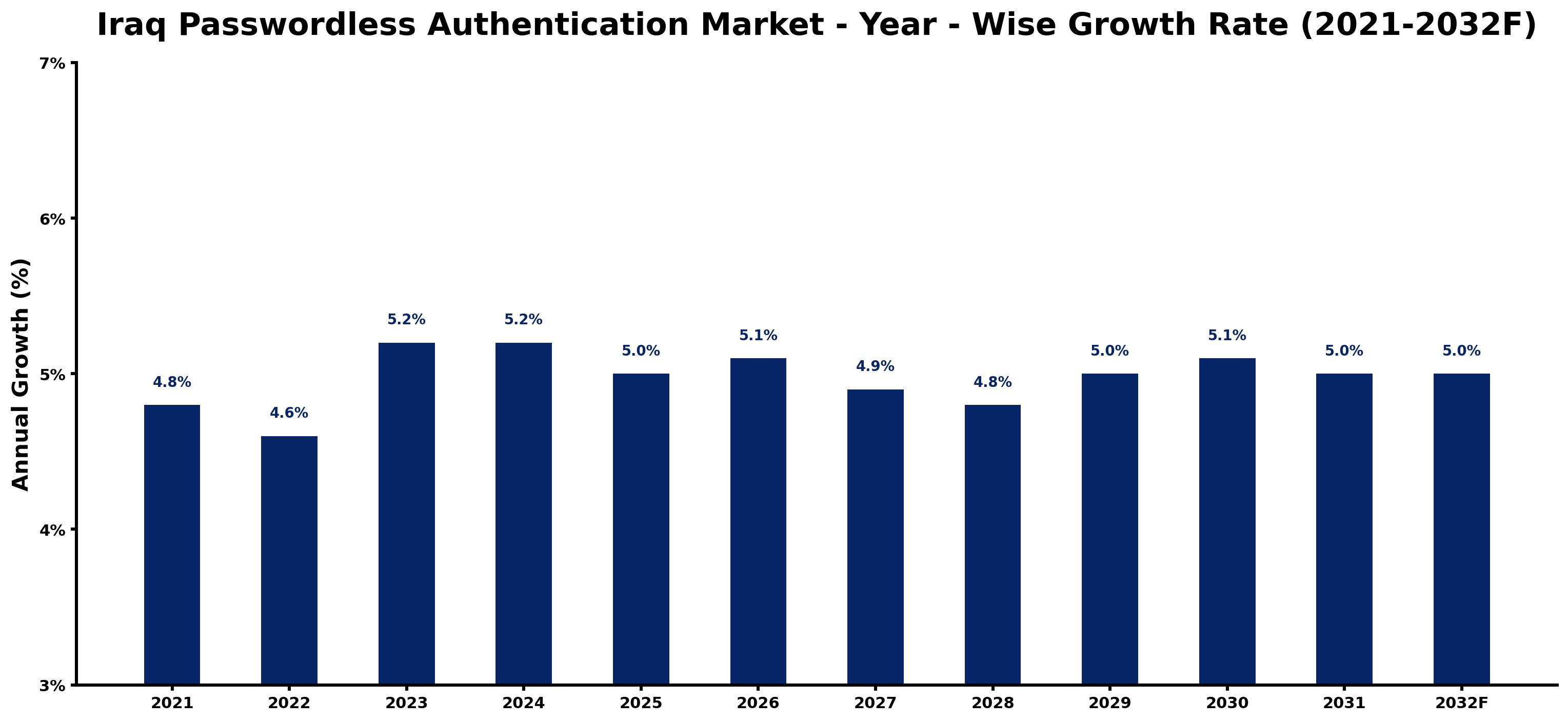 Iraq Passwordless Authentication Market Year-wise Growth Rate and Key Drivers