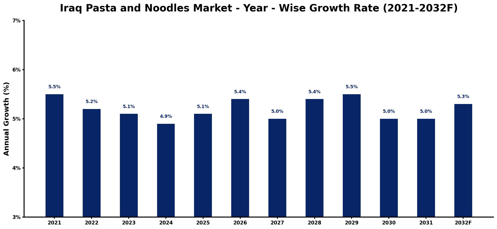 Iraq Pasta and Noodles Market Year-wise Growth Rate and Key Drivers