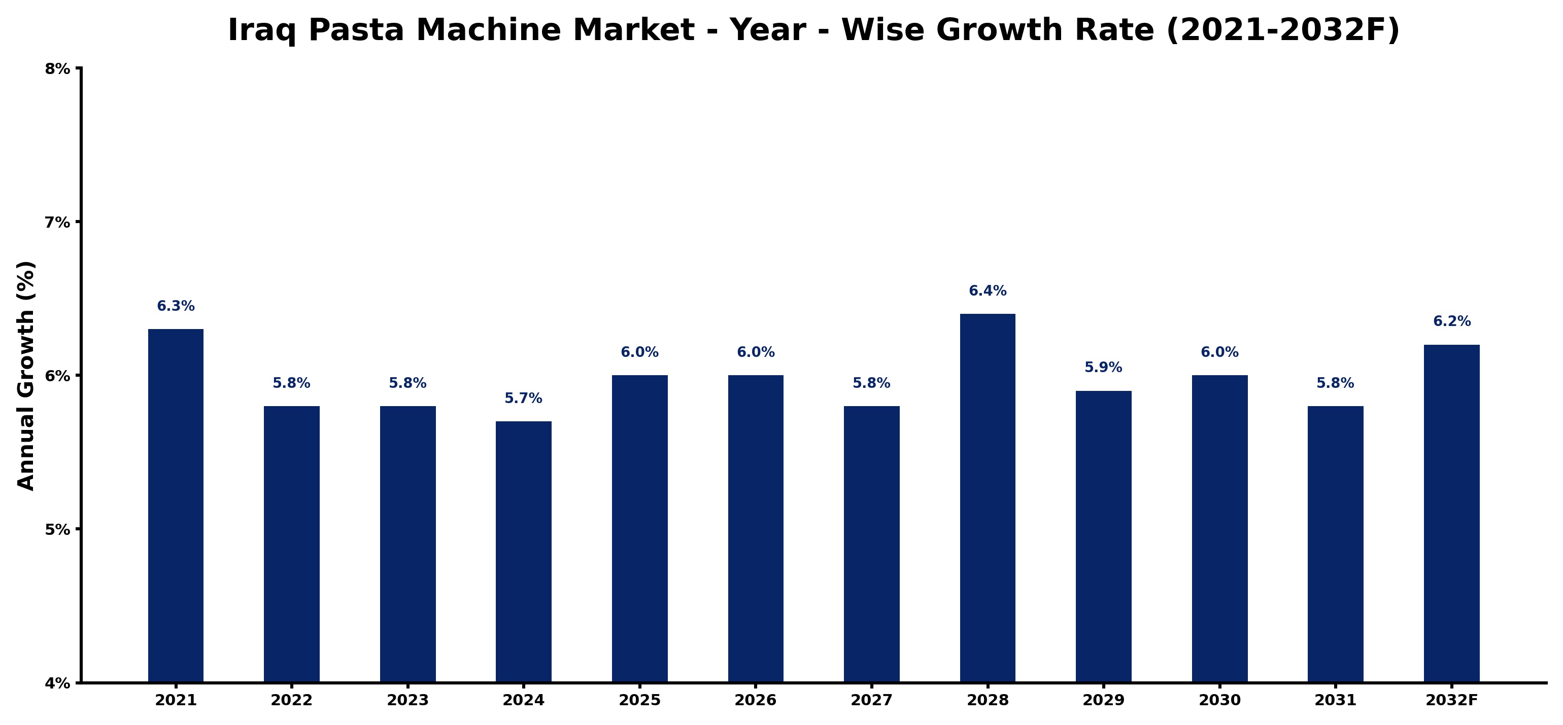 Iraq Pasta Machine Market Year-wise Growth Rate and Key Drivers